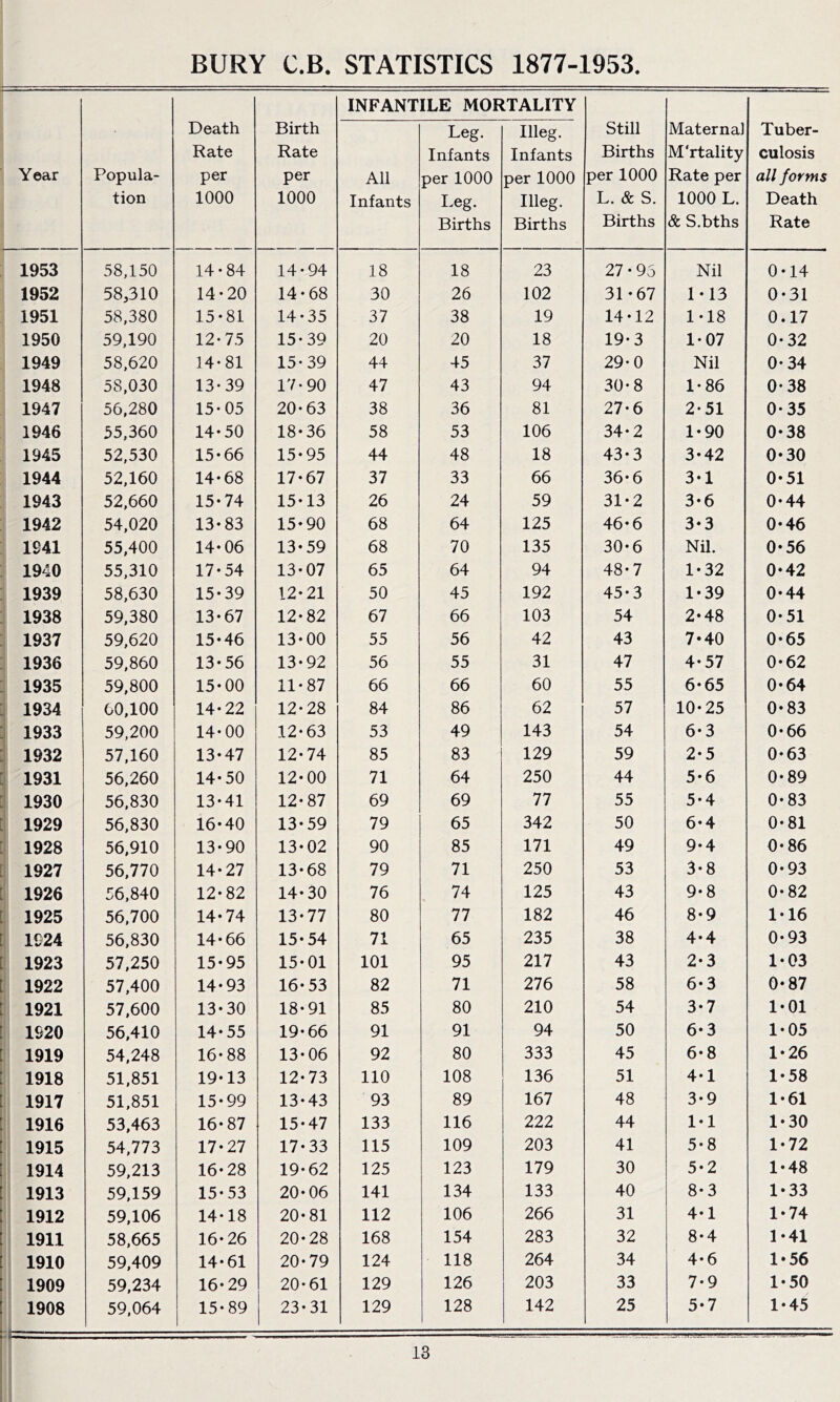 1948 1947 1946 1945 1944 1943 1942 1941 1940 1939 1938 1937 1936 1935 1934 1933 1932 1931 1930 1929 1928 1927 1926 1925 1924 1923 1922 1921 1920 1919 1918 1917 1916 1915 1914 0- 0- 0. 0- 0- 0- 0* Ov Ov 0- 0- 0- 0* 0- 0* Ov 0-1 Ov 0- 0- 0- 0- 0- 0- 0- 0- 0- 0- 1- 0- 1- 0- 1- 1- 1- 1* 1* 1- 1- 1- 1* 1* 1- !• 1- 1- BURY C.B. STATISTICS 1877-1953. INFANTILE MORTALITY Death Rate Birth Rate Leg. Infants Illeg. Infants Still Births Maternal M'rtality per 1000 per 1000 All Infants per 1000 Leg. Births per 1000 Illeg. Births per 1000 L. & S. Births Rate per 1000 L. & S.bths 14-84 14-94 18 18 23 27-95 Nil 14-20 14-68 30 26 102 31-67 1-13 15-81 14-35 37 38 19 14-12 • 00 12-75 15-39 20 20 18 19-3 1-07 14-81 15-39 44 45 37 29-0 Nil 13-39 17-90 47 43 94 30-8 1-86 15-05 20-63 38 36 81 27-6 2-51 14-50 18-36 58 53 106 34-2 1-90 15-66 15-95 44 48 18 43-3 3-42 14-68 17-67 37 33 66 36- 6 3-1 15-74 15-13 26 24 59 31-2 3-6 13-83 15-90 68 64 125 46-6 3-3 14-06 13-59 68 70 135 30-6 Nil. 17-54 13-07 65 64 94 48-7 1-32 15-39 12-21 50 45 192 45-3 1-39 13-67 12-82 67 66 103 54 2-48 15-46 13-00 55 56 42 43 7-40 13-56 13-92 56 55 31 47 4-57 15-00 11-87 66 66 60 55 6-65 14-22 12-28 84 86 62 57 10-25 14-00 12-63 53 49 143 54 6-3 13-47 12-74 85 83 129 59 2-5 14-50 12-00 71 64 250 44 5-6 13-41 12-87 69 69 77 55 5-4 16-40 13-59 79 65 342 50 6-4 13-90 13-02 90 85 171 49 9-4 14-27 13-68 79 71 250 53 3-8 12-82 14-30 76 74 125 43 9-8 14-74 13-77 80 77 182 46 8-9 14-66 15-54 71 65 235 38 4-4 15-95 15-01 101 95 217 43 2-3 14-93 16-53 82 71 276 58 6-3 13-30 18-91 85 80 210 54 3-7 14-55 19-66 91 91 94 50 6-3 16-88 13-06 92 80 333 45 6-8 19-13 12-73 110 108 136 51 4-1 15-99 13-43 93 89 167 48 3-9 16-87 15-47 133 116 222 44 1-1 17-27 17-33 115 109 203 41 5-8 16-28 19-62 125 123 179 30 5-2 15-53 20-06 141 134 133 40 8-3 14-18 20-81 112 106 266 31 4-1 16-26 20-28 168 154 283 32 8-4 14-61 20-79 124 118 264 34 4-6 16-29 20-61 129 126 203 33 7-9 15-89 23-31 129 128 142 25 5-7