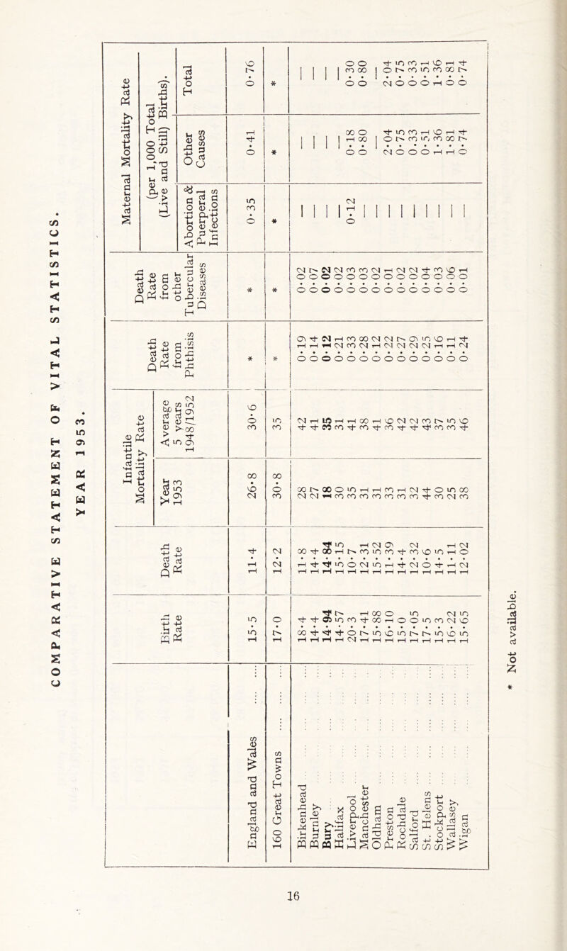 COMPARATIVE STATEMENT OF VITAL STATISTICS. CO lf5 < u >• P4 d ■d O oj a 1-4 4) +-> c3 m -■g 0-3 o cn o rt »-( <u a, v_. ;> 13 +j o H 1. cn I « o5 a o • ^ ■d o rO tn d a; .2 a; D d ^ o in ro OO T)-iorO'~iv£)TH^ cooo jot^coiorocxjt^ OO CMOOOirHOO OOO ThiocOi-nOi— 1—100 lot^ooiTjcnoot'- o o CM O O O 4-H t-H O <M rH o 4) o3 4> ji B (u o ct3 O -d ^ S y .H ^ M -d o XI 3 Q H CMt^WCMcOmCMTHCMCMM-fOOrH oooooooooooooo ooooooocdo<6oooo -d ■d - fn Qfd CO 2^ - -d 4J -M cd 4J y rd ^ d ^ d 3 3 d ° ti o 0) bio oJ Ih 4) > <M CO lO d cn Co ,—1 4; ^ >-00 M lO o 53 <u CO lO o ^3 cn d -d 4) +-> -p .B C3 P:h o o CO OM-MT-HCOOOC^J<Mr^OiOOTHM- THT-Hi-l(MCO<Mi-l<MiMCM(MT-irH04 0cio0000<00<00(000 lo CO CMt—IIOtHtHOOi—lOCMCNCOr'.iOO MM‘C0coM'COM'COM-tJ-'^COCOtJ- 00 o CM LO lO CO 13 Td d c3 •o ccj b£) d w 00 « o CO CM CM o t CO d o H 4-> cc3 0 o o o 001>®OLOi—Ii-HCOtHCMM-OiOCO CMCMi-^COCOCOCOCOCOCOtJ-COCMCO 4-(CM<0 iM t-HCM OOM-OOT-if'.COlOCOM'COOlOT-HO i-lM-'CfLOOCMiOT-HM-CMOM-T-HCM T—I rH *H T—I tH rH rH rH rH tH rH rH rH rH ^r-- rHooo LO 0410 ThM-OSLOCOM-OOrHOOiOCOCMO co-^'^M'Ot^LO'vCLot^r-'Looio rH rH rH 04 rH rH rH rH rH rH rH rH rH o ccj 4; rd d 4; cci B cc3 u, O OT 2^3 ^ d ^ 03 cc3 rd o 44 o rd o o o H o CO d lo H a, rd o O ccj d ct3 bo Not available.