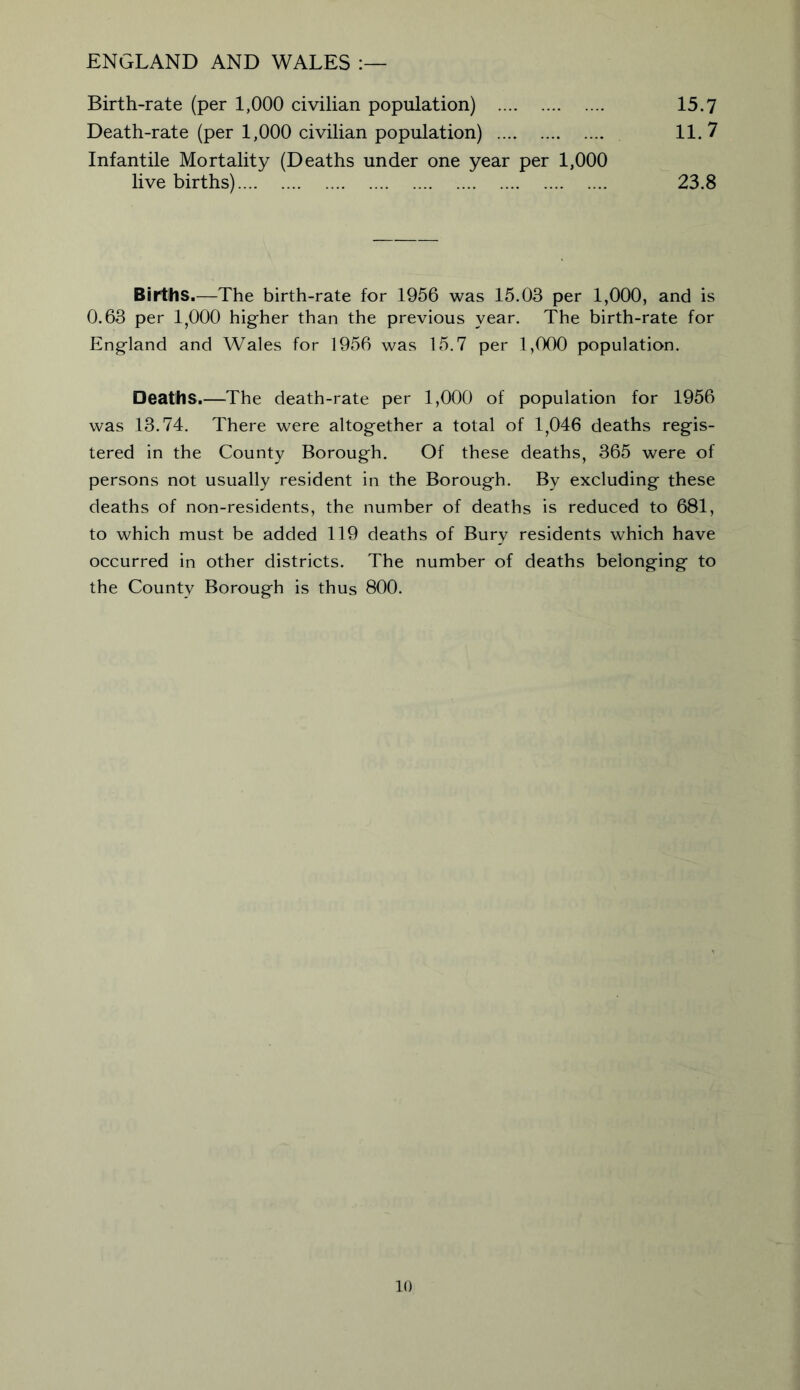 ENGLAND AND WALES Birth-rate (per 1,000 civilian population) Death-rate (per 1,000 civilian population) Infantile Mortality (Deaths under one year per 1,000 15.7 11.7 live births).... 23.8 Births.—The birth-rate for 1956 was 15.03 per 1,000, and is 0.63 per 1,000 higher than the previous year. The birth-rate for England and Wales for 1956 was 15.7 per 1,000 population. Deaths.—The death-rate per 1,000 of population for 1956 was 13.74. There were altogether a total of 1,046 deaths regis- tered in the County Borough. Of these deaths, 365 were of persons not usually resident in the Borough. By excluding these deaths of non-residents, the number of deaths is reduced to 681, to which must be added 119 deaths of Bury residents which have occurred in other districts. The number of deaths belonging to the County Borough is thus 800.