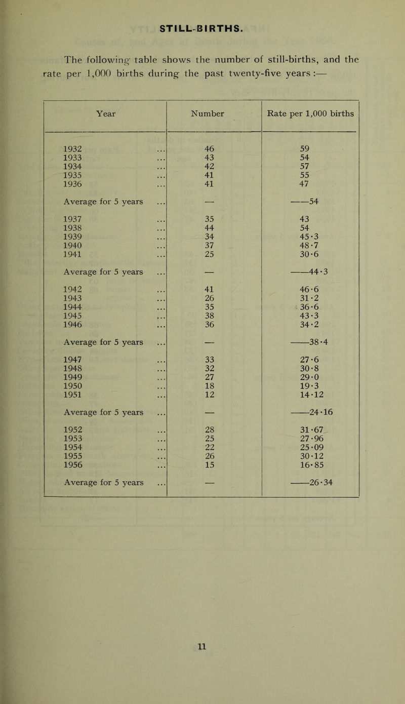 STILLBIRTHS The following' table shows the number of still-births, and the rate per 1,000 births during the past twenty-five years:— Year Number Rate per 1,000 births 1932 46 59 1933 43 54 1934 42 57 1935 41 55 1936 41 47 Average for 5 years — 54 1937 35 43 1938 44 54 1939 34 45-3 1940 37 48-7 1941 25 30-6 Average for 5 years — 44-3 1942 41 46-6 1943 26 31-2 1944 35 36-6 1945 38 43-3 1946 36 34-2 Average for 5 years — 38-4 1947 33 27-6 1948 32 30-8 1949 27 29-0 1950 18 19-3 1951 12 14-12 Average for 5 years — 24-16 1952 28 31-67 1953 25 27-96 1954 22 25-09 1955 26 30-12 1956 15 16-85 Average for 5 years — 26-34