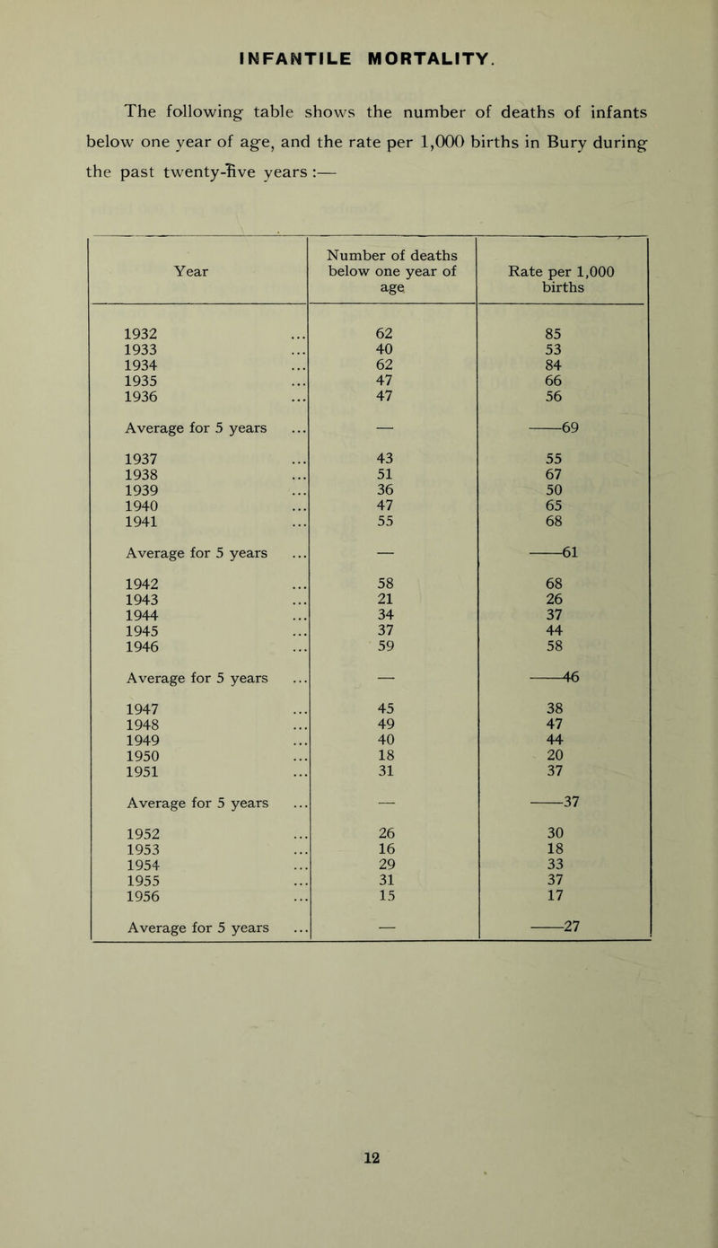 r^FANTILE MORTALITY. The following table shows the number of deaths of infants below one year of age, and the rate per 1,000 births in Bury during the past twenty-live years :— Year Number of deaths below one year of age Rate per 1,000 births 1932 62 85 1933 40 53 1934 62 84 1935 47 66 1936 47 56 Average for 5 years — 69 1937 43 55 1938 51 67 1939 36 50 1940 47 65 1941 55 68 Average for 5 years — 61 1942 58 68 1943 21 26 1944 34 37 1945 37 44 1946 59 58 Average for 5 years — 46 1947 45 38 1948 49 47 1949 40 44 1950 18 20 1951 31 37 Average for 5 years — 37 1952 26 30 1953 16 18 1954 29 33 1955 31 37 1956 15 17 Average for 5 years — 27