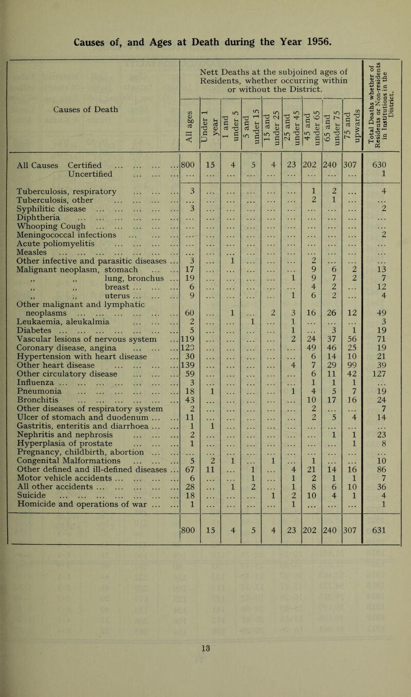 Causes of, and Ages at Death during the Year 1956. Nett Deaths at Residents, whe or witho the s ther ut th ;ubjo] occur e Dis ined ages of ring within itrict. whether of )n-residents IS in the :t. Causes of Death All ages Under 1 year 1 and under 5 5 and under 15 15 and under 25 25 and under 45 45 and under 65 65 and under 75 75 and upwards Total Deaths ^ Residents or Nc in Institutioi Distri All Causes Certified 800 15 4 5 4 23 202 240 307 630 Uncertified 1 Tuberculosis, respiratory 3 1 2 4 Tuberculosis, other 2 1 Syphilitic disease 3 2 Diphtheria Whooping Cough Meningococcal infections 2 Acute poliomyelitis Measles Other infective and parasitic diseases ... 3 i '2 Malignant neoplasm, stomach 17 9 *6 ”2 13 ,, ,, lung, bronchus ... 19 1 9 7 2 7 ,, ,, breast 6 4 2 12 ,, ,, uterus Other malignant and lymphatic 9 1 6 2 4 neoplasms 60 1 2 3 16 26 12 49 Leukaemia, aleukalmia 2 1 1 3 Diabetes 5 1 3 i 19 Vascular lesions of nervous system 119 2 24 37 56 71 Coronary disease, angina 120 49 46 25 19 Hypertension with heart disease 30 6 14 10 21 Other heart disease 139 4 7 29 99 39 Other circulatory disease 59 6 11 42 127 Influenza 3 1 1 1 Pneumonia 18 1 1 4 5 7 19 Bronchitis 43 10 17 36 24 Other diseases of respiratory system 2 2 7 Ulcer of stomach and duodenum 11 2 5 4 14 Gastritis, enteritis and diarrhoea 1 1 Nephritis and nephrosis 2 i i 23 Hyperplasia of prostate 1 1 8 Pregnancy, childbirth, abortion Congenital Malformations 5 2 1 1 1 16 Other defined and ill-defined diseases ... 67 11 1 4 21 14 16 86 Motor vehicle accidents 6 1 1 2 1 1 7 All other accidents 28 1 2 1 8 6 10 36 Suicide 18 1 2 10 4 1 4 Homicide and operations of war 1 1 1 800 15 4 5 4 23 202 240 307 631