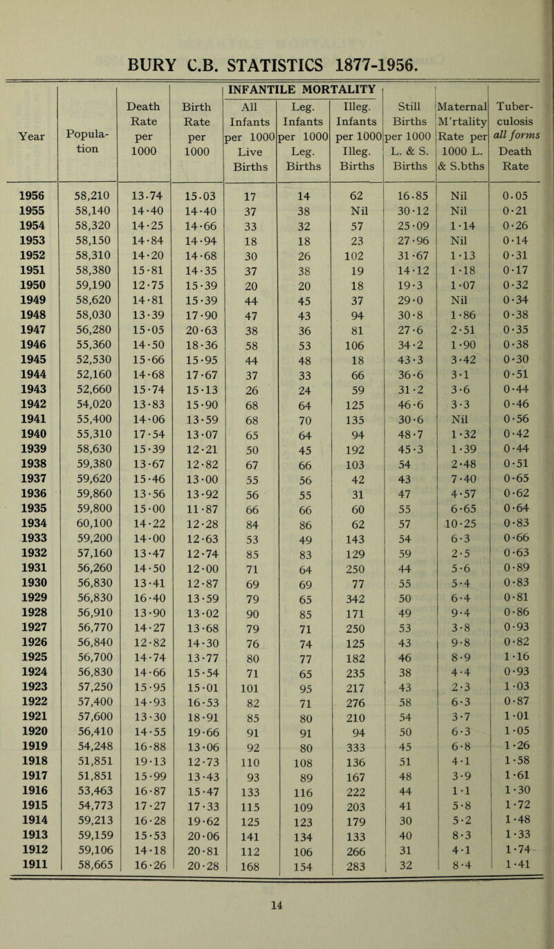 BURY C.B. STATISTICS 1877-1956. Year Popula- tion Death Rate per 1000 Birth Rate per 1000 INFANTILE MORTALITY Still Births per 1000 L. & S. Births Maternal M’rtality Rate per 1000 L. & S.bths Tuber- culosis all forms Death Rate All Infants per 1000 Live Births Leg. Infants per 1000 Leg. Births Illeg. Infants per 1000 Illeg. Births 1956 58,210 13.74 15.03 17 14 62 16.85 Nil 0.05 1955 58,140 14-40 14-40 37 38 Nil 30-12 Nil 0-21 1954 58,320 14-25 14-66 33 32 57 25-09 1-14 0-26 1953 58,150 14-84 14-94 18 18 23 27-96 Nil 0-14 1952 58,310 14-20 14-68 30 26 102 31-67 1-13 0-31 1951 58,380 15-81 14-35 37 38 19 14-12 1-18 0-17 1950 59,190 12-75 15-39 20 20 18 19-3 1-07 0-32 1949 58,620 14-81 15-39 44 45 37 29-0 Nil 0-34 1948 58,030 13-39 17-90 47 43 94 30-8 1-86 0-38 1947 56,280 15-05 20-63 38 36 81 27-6 2-51 0-35 1946 55,360 14-50 18-36 58 53 106 34-2 1-90 0-38 1945 52,530 15-66 15-95 44 48 18 43-3 3-42 0-30 1944 52,160 14-68 17-67 37 33 66 36-6 3-1 0-51 1943 52,660 15-74 15-13 26 24 59 31-2 3-6 0-44 1942 54,020 13-83 15-90 68 64 125 46-6 3-3 0-46 1941 55,400 14-06 13-59 68 70 135 30-6 Nil 0-56 1940 55,310 17-54 13-07 65 64 94 48-7 1-32 0-42 1939 58,630 15-39 12-21 50 45 192 45-3 1-39 0-44 1938 59,380 13-67 12-82 67 66 103 54 2-48 0-51 1937 59,620 15-46 13-00 55 56 42 43 7-40 0-65 1936 59,860 13-56 13-92 56 55 31 47 4-57 0-62 1935 59,800 15-00 11-87 66 66 60 55 6-65 0-64 1934 60,100 14-22 12-28 84 86 62 57 .10-25 0-83 1933 59,200 14-00 12-63 53 49 143 54 6-3 0-66 1932 57,160 13-47 12-74 85 83 129 59 2-5 0-63 1931 56,260 14-50 12-00 71 64 250 44 5-6 0-89 1930 56,830 13-41 12-87 69 69 77 55 5-4 0-83 1929 56,830 16-40 13-59 79 65 342 50 6-4 0-81 1928 56,910 13-90 13-02 90 85 171 49 9-4 0-86 1927 56,770 14-27 13-68 79 71 250 53 3-8 0-93 1926 56,840 12-82 14-30 76 74 125 43 9-8 0-82 1925 56,700 14-74 13-77 80 77 182 46 8-9 1-16 1 1924 56,830 14-66 15-54 71 65 235 38 4-4 0-93 1923 57,250 15-95 15-01 101 95 217 43 2-3 1-03 1922 57,400 14-93 16-53 82 71 276 58 6-3 0-87 1921 57,600 13-30 18-91 85 80 210 54 3-7 1-01 1920 56,410 14-55 19-66 91 91 94 50 6-3 1-05 1919 54,248 16-88 13-06 92 80 333 45 6-8 1-26 1918 51,851 19-13 12-73 110 108 136 51 4-1 1-58 1917 51,851 15-99 13-43 93 89 167 48 3-9 1-61 1916 53,463 16-87 15-47 133 116 222 44 1-1 1-30 1915 54,773 17-27 17-33 115 109 203 41 5-8 1-72 1914 59,213 16-28 19-62 125 123 179 30 5-2 1-48 1913 59,159 15-53 20-06 141 134 133 40 8-3 1-33 1912 59,106 14-18 20-81 112 106 266 31 4-1 1-74 1911 58,665 16-26 20-28 168 154 283 32 8-4 1-41