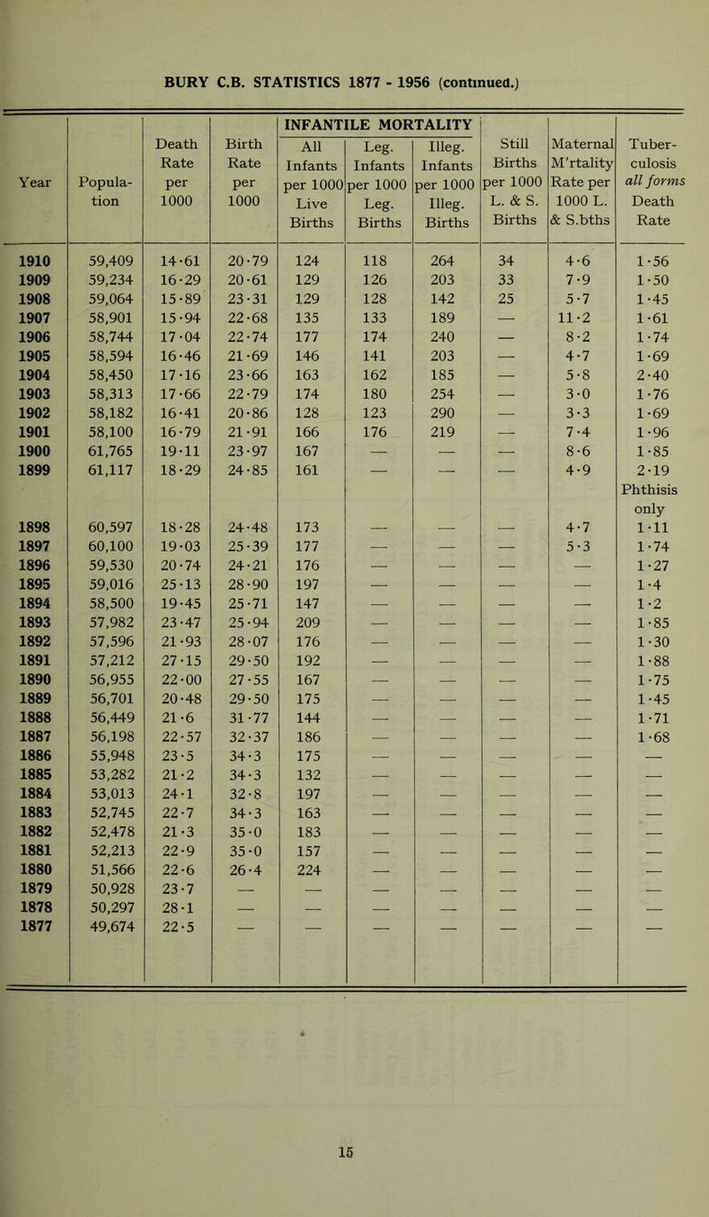 BURY C.B. STATISTICS 1877 - 1956 (continued.) INFANTILE MORTALITY Year Popula- tion Death Rate per 1000 Birth Rate per 1000 All Infants per 1000 Live Births Leg. Infants per 1000 Leg. Births Illeg. Infants per 1000 Illeg. Births Still Births per 1000 L. & S. Births Maternal M’rtality Rate per 1000 L. & S.bths Tuber- culosis all forms Death Rate 1910 59,409 14-61 20-79 124 118 264 34 4-6 1-56 1909 59,234 16-29 20-61 129 126 203 33 7-9 1-50 1908 59,064 15-89 23-31 129 128 142 25 5-7 1-45 1907 58,901 15-94 22-68 135 133 189 — 11-2 1-61 1906 58,744 17-04 22-74 177 174 240 — 8-2 1-74 1905 58,594 16-46 21-69 146 141 203 —• 4-7 1-69 1904 58,450 17-16 23-66 163 162 185 — 5-8 2-40 1903 58,313 17-66 22-79 174 180 254 — 3-0 1-76 1902 58,182 16-41 20-86 128 123 290 — 3-3 1-69 1901 58,100 16-79 21-91 166 176 219 — 7-4 1-96 1900 61,765 19-11 23-97 167 — — — 8-6 1-85 1899 61,117 18-29 24-85 161 4-9 2-19 Phthisis only 1898 60,597 18-28 24-48 173 — — — 4-7 1-11 1897 60,100 19-03 25-39 177 — — — 5-3 1-74 1896 59,530 20-74 24-21 176 — — — — 1-27 1895 59,016 25-13 28-90 197 — — — — 1-4 1894 58,500 19-45 25-71 147 — — — — 1-2 1893 57,982 23-47 25-94 209 — — — — 1-85 1892 57,596 21-93 28-07 176 — — — — 1-30 1891 57,212 27-15 29-50 192 — — — — 1-88 1890 56,955 22-00 27-55 167 — — — — 1-75 1889 56,701 20-48 29-50 175 — — — — 1-45 1888 56,449 21-6 31-77 144 — — — — 1-71 1887 56,198 22-57 32-37 186 — — — — 1-68 1886 55,948 23-5 34-3 175 — — — — — 1885 53,282 21-2 34-3 132 — — — — — 1884 53,013 24-1 32-8 197 — —■ — — — 1883 52,745 22-7 34-3 163 — — — — — 1882 52,478 21-3 35-0 183 — — —. — — 1881 52,213 22-9 35-0 157 — — — — — 1880 51,566 22-6 26-4 224 — — — — — 1879 50,928 23-7 — — — — — — — 1878 50,297 28-1 — — — — — — — 1877 49,674 22-5