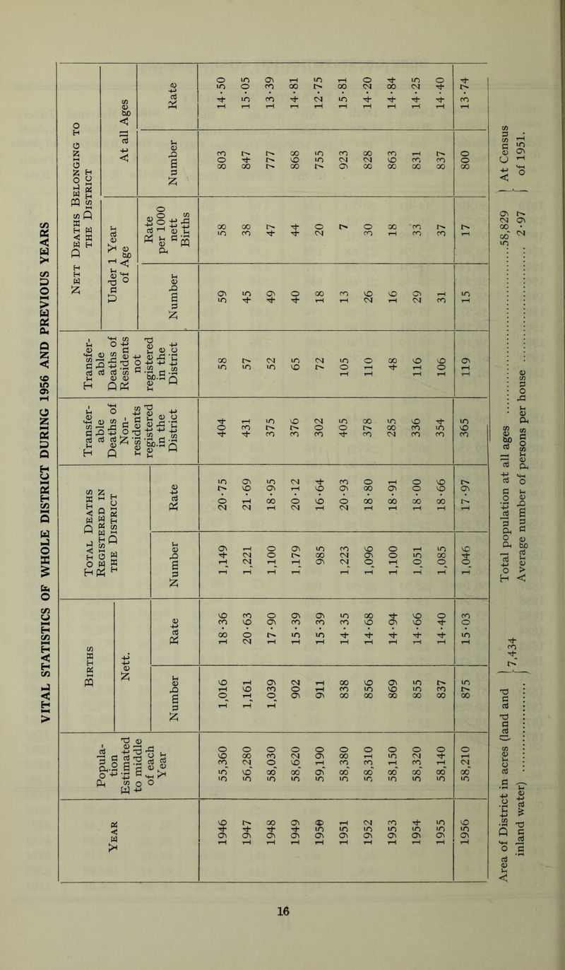 VITAL STATISTICS OF WHOLE DISTRICT DURING 1956 AND PREVIOUS YEARS o UO 0\ tH lO o d- lO o -2 in o CO CO 00 CM 00 CM d- d lo CO d- (N lO 4- Tt- d- CO rH 1 bc o < 0 I? ce 4J j-i <u CO 00 lo CO 00 CO i> o <1 O d- 'd U-) Csl CM d CO CO o 0 P 00 00 00 !>■ c\ 00 00 00 00 00 ^ is o o :z; H-l PQ « o K H W < K W H P Ih Rate per 10 nett Birth 00 00 d- O t>- o 00 CO I> cj (D H O bo ^ < lo CO d- CM CO CO CO rH H W o 9 u <D iz; d o^ lo o cso CO d VO c^ rH DO Q d uo d- tH rH CM rH CM CO tH '55 u <u o H Qp:^ 2^ 0) o O fl 2 <v ■SS ,L 'a w T3 ^ 2^ ^ ^ ^ &.a s HQ £h g ^ t/3 ^ , < O w W H H o w H(S ^ <d * O ^ rH frt 4^ T^ , Q ,2 0 0 W -M 1-! lO CO r^ rh CO in CTi lo CM CO o O d d C?i d o^ 00 O d ON o rH 00 o d o 00 00 00 00 CM <N rH CM tH CM rH rH rH rH o^ o lO CO d o 1—1 to d CM o 00 CM a^ o to oo d- fH CM^ 1-H cn CM o rH o o_ 1—1 rH 1—1 T—1 rH 1—1 1—1 d CO o CTi o> to 00 d o CO CO d CO CO CO d Ch d d- o 00 o in to in T—1 CM rH tH tH rH rH rH rH d rH o^ CM rH 00 d m i> to rH O CO O rH CO to d to CO o_ rH o cn c^ 00 00 00 00 00 00 tH rH rH o o o o o o o o o o o d 00 CO CM o\ 00 1—1 to CM Tt- rH 9. CM o_ d_ T—1 CO_ co_^ 1—( 9, rH CM_^ u-T d' oo” 00* oC CO CO oo' OO oo' oo' lO lO m lO to to to to to to in d 00 o> cc> rH CM CO Tt- to d ■d- d- d- to in to to lO to m o\ a\ (y\ cn a\ ON ON ON ON tH T—1 1—1 rH 1—1 rH 1—1 1—( 1—1 Area of District in acres (land and | ^ Total population at all ages 58,829 | At Census inland water) j ’ Average number of persons per house 2*97 [ of 1951.