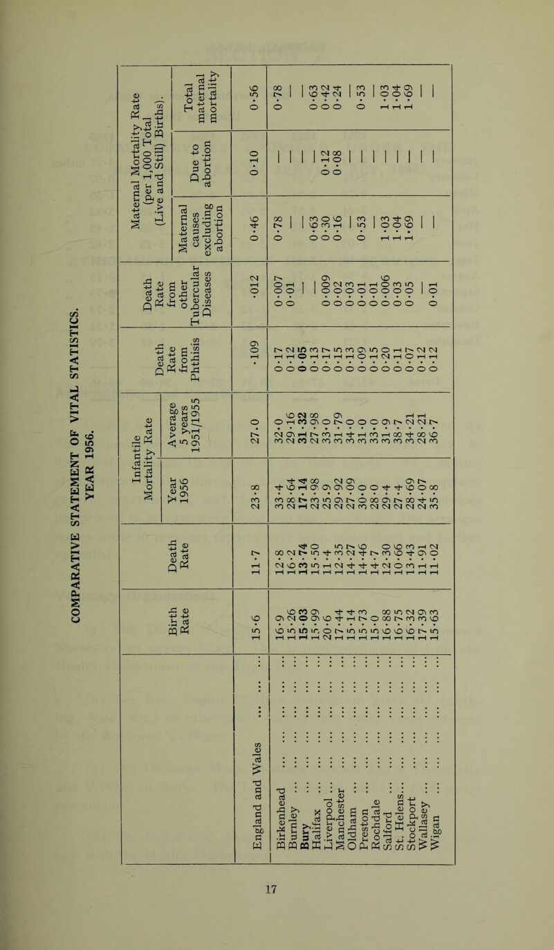 COMPARATIVE STATEMENT OF VITAL STATISTICS. YEAR 1956. 0) +-> ^ K. 03 .Vh .■s«m o ra n O -M O C/5 rH rd 13 JH g n ^ Cl 0) o3 a a +-> .2 a o-S m d CO a o F <U c i^t: |S|- I I CO CN d- I CO ^ CM I I I I 1^1 I I I I I M 00 1 IroOCOIcolcoM-Oc r^l IcoitothIioIooco 1 I Vh o3 CO d1 -I-I 4J p (L> 03 O rd C 0 ^ dQ O 1-1 G\ CO _ - O oooooooo 1 lOCMfOi-Hi-HOrOiO I ca ^ im Ph oooooooooooooo Is- K/1 CO m ^ Oc a a > m <; CO oc ^ tH CO M 00 (3C r-H tH OiHM<JCOJ>OOOOcJ>CSICCU> CCl0^1—l^>.^Ol-lThl-lrOl-lOOT^ooco cocMMCcjcocorororocorococMfO M- 00 CCI OC OM>. M-cOiHCd. OCOCOOOM-I^COOOO II o in CO o CO CO 1-1 <M oOCCJl^iOM-oocMM-t^cncOitOcO CMioeoiOiHCMM-^M-cMOcni-ii-i ■5^ b cc3 pqp^ CO M oc M-tj-ro 00 in CM oc cn (JcCMOOccOM-iHt^OOOI>cnrncO coioiftio'<oc^ioioincococoi>'io T—tiHi—ti—ICMi—li—li—ItHi—li-Hi—li—li—I ■d c I : : : : : : : : CC3 CO ^ <1^ O w 5=1 >1 j^a|s§«-o-sasa PQPQCQffii_]§OP4PHC/5^^^^