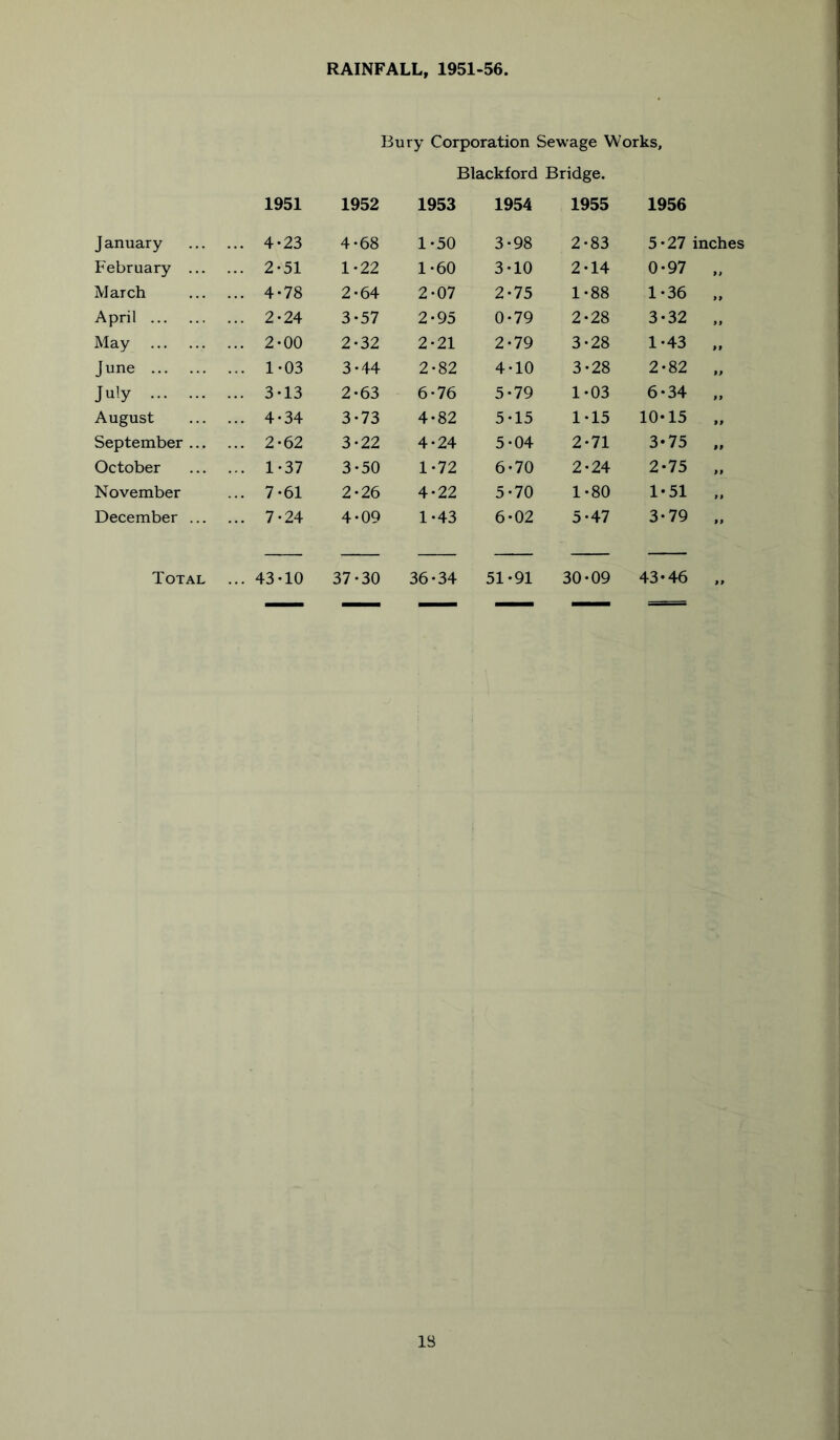 RAINFALL, 1951-56. Bury Corporation Sewage Works, Blackford Bridge. 1951 1952 1953 1954 1955 1956 J anuary ... 4-23 4-68 1-50 3-98 2-83 5-27 inches February ... ... 2-51 1-22 1-60 3-10 2-14 0-97 >> March ... 4-78 2-64 2-07 2-75 1-88 1-36 »9 April ... 2-24 3-57 2-95 0-79 2-28 3-32 9 > May ... 2-00 2-32 2-21 2-79 3-28 1-43 ft June ... 1-03 3-44 2-82 4-10 3-28 2-82 ft July ... 3-13 2-63 6-76 5-79 1-03 6-34 ft August ... 4-34 3-73 4-82 5-15 1-15 10-15 tf September ... ... 2-62 3-22 4-24 5-04 2-71 3-75 9f October ... 1-37 3-50 1-72 6-70 2-24 2-75 ft November ... 7*61 2-26 4-22 5-70 1-80 1-51 f f December ... ... 7*24 4-09 1-43 6-02 5-47 3-79 ft Total ... 43-10 37-30 36-34 51-91 30-09 43-46