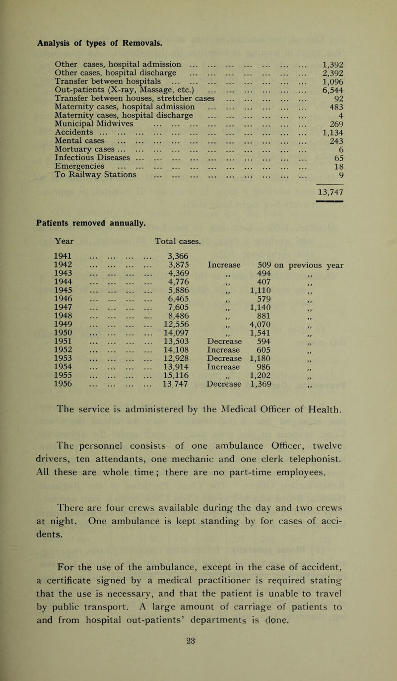 Analysis of types of Removals. Other cases, hospital admission 1,392 Other cases, hospital discharge 2,392 Transfer between hospitals 1,096 Out-patients (X-ray, Massage, etc.) 6,544 Transfer between houses, stretcher cases 92 Maternity cases, hospital admission 483 Maternity cases, hospital discharge 4 Municipal Midwives 269 Accidents 1,134 Mental cases 243 Mortuary cases 6 Infectious Diseases 65 Emergencies 18 To Railway Stations 9 13,747 Patients removed annually. Year Total cases. 1941 3,366 1942 3,875 Increase 509 on previoi 1943 4,369 494 1944 4,776 407 1945 5,886 1,110 1946 6,465 579 1947 7,605 1,140 1948 .>.. 8,486 881 1949 12,556 4,070 1950 14,097 1,541 1951 13,503 Decrease 594 1952 14,108 Increase 605 1953 ... 12,928 Decrease 1,180 1954 13,914 Increase 986 1955 15,116 1,202 1956 13,747 Decrease 1,369 The service is administered by the Medical Officer of Health. The personnel consists of one ambulance Officer, twelve drivers, ten attendants, one mechanic and one clerk telephonist. All these are whole time; there are no part-time employees. There are four crews available during- the day and two crews at nig-ht. One ambulance is kept standing by for cases of acci- dents. For the use of the ambulance, except in the case of accident, a certificate signed by a medical practitioner is required stating that the use is necessary, and that the patient is unable to travel by public transport. A large amount of carriage of patients to and from hospital out-patients’ departments is done.