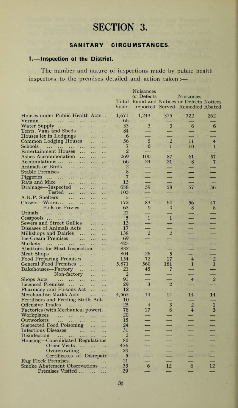 SECTION 3 SANITARY CIRCUMSTANCES. 1.—Inspection of the District. The number and nature of inspections made by public health inspectors to the premises detailed and action taken :— Total Visits Houses under Public Health Acts... 1,671 Vermin 66 Water Supply 33 Tents, Vans and Sheds 84 Houses let in Lodgings 6 Common Lodging Houses 56 Schools 7 Entertainment Houses 2 Ashes Accommodation 269 Accumulations 66 Animals or Birds 2 Stable Premises 8 Piggeries 7 Rats and Mice 13 Drainage—Inspected 688 Tested 105 A.R.P. Shelters 5 Closets—Water 172 Pails or Privies 63 Urinals 21 Cesspools 5 Sewers and Street Gullies 13 Diseases of Animals Acts 17 Milkshops and Dairies 138 Ice-Cream Premises 69 Markets 425 Abattoirs for Meat Inspection ... 832 Meat Shops 804 Food Preparing Premises 154 General Food Premises 5,871 Bakehouses—Factory 21 Non-factory 2 Shops Acts 91 Incensed Premises 29 Pharmacy and Poisons Act 12 Merchandise Marks Acts 4,563 Fertilisers and Feeding Stuffs Act... 10 Offensive Trades 25 Factories (with Mechanical power)... 78 Workplaces 20 Outworkers 15 Suspected Food Poisoning 24 Infectious Diseases 31 Disinfection 2 Housing—Consolidated Regulations 80 Other Visits 436 Overcrowding 29 Certificates of Disrepair 5 Rag Flock Premises 11 Smoke Abatement Observations ... 33 Premises Visited 29 Nuisances or Defects Nuisances found and Notices or Defects Notices reported Served Remedied Abated 1,243 375 722 262 3 3 6 6 5 2 11 4 6 1 10 1 100 87 61 57 24 21 8 7 59 58 57 56 83 64 56 47 9 9 8 8 1 1 — — 2 2 26 5 — — 72 17 4 2 560 181 1 1 45 7 — — - 4 2 3 2 — — 14 14 14 14 4 3 2 1 17 8 4 3 6 12 6 12