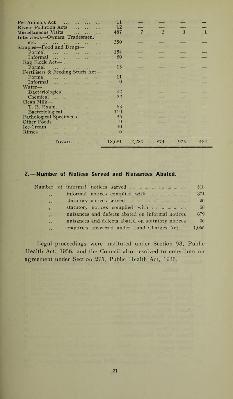 Pet Animals Act Rivers Pollution Acts Miscellaneous Visits Interviews—Owners, Tradesmen, etc Samples—Food and Drugs— Formal Informal Rag Flock Act— ... Formal Fertilisers & Feeding Stuffs Act— P'ormal Informal Water— Bacteriological Chemical Clean Milk— T. B. Exam Bacteriological Pathological Specimens Other Foods Ice-Cream Rinses ... Totals ... 487 7 2 1 1 350 — — — — 154 — — — — 80 — — — — 11 _ _ _ _ 42 — ___ 63 — — — — 119 — — — — 35 — — — — 40 _ — _ _ 18,681 2,289 874 975 484 2.—Number o! Notices Served and Nuisances Abated. Number of informal notices served 518 ,, informal notices complied with 374 ,, statutory notices served ' 9G ,, statutory notices complied with C8 nuisances and defects abated on informal notices 879 ,, nuisances and defects abated on statutor}^ notices 96 ,, enquiries answered under Land Charges Act .... 1,055 Legal proceedings were instituted under Section 93, Public Health Act, 1936, and the Council also resolved to enter into an agreement under Section 275, Public Health Act, 1936.
