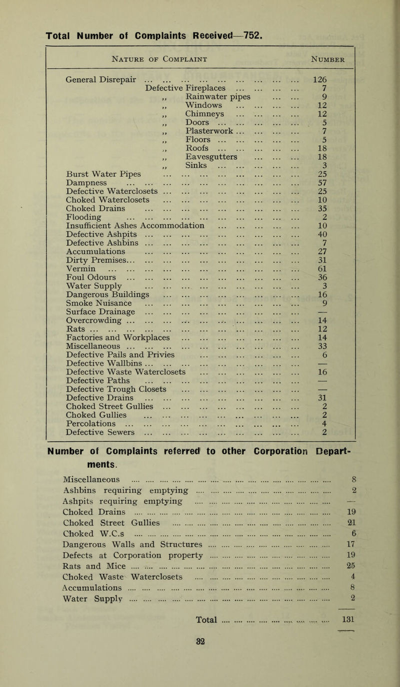 Total Number of Complaints Received—752 Nature of Complaint Number General Disrepair 126 Defective Fireplaces 7 ,, Rainwater pipes 9 ,, Windows 12 ,, Chimneys 12 ,, Doors 5 ,, Plasterwork 7 ,, Floors 5 ,, Roofs 18 ,, Eavesgutters 18 ,, Sinks 3 Burst Water Pipes 25 Dampness 57 Defective Waterclosets 25 Choked Waterclosets 10 Choked Drains 35 Flooding 2 Insufficient Ashes Accommodation 10 Defective Ashpits 40 Defective Ashbins 7 Accumulations 27 Dirty Premises 31 Vermin 61 Foul Odours 36 Water Supply 3 Dangerous Buildings 16 Smoke Nuisance 9 Surface Drainage — Overcrowding - 14 Rats 12 Factories and Workplaces 14 Miscellaneous 33 Defective Pails and Privies 6 Defective Wallbins — Defective Waste Waterclosets 16 Defective Paths — Defective Trough Closets — Defective Drains 31 Choked Street Gullies 2 Choked Gullies 2 Percolations 4 Defective Sewers 2 Number of Complaints referred to other Corporation Depart- ments. Miscellaneous Ashbins requiring emptying .... Ashpits requiring emptying Choked Drains Choked Street Gullies Choked W.C.s Dangerous Walls and Structures Defects at Corporation property Rats and Mice Choked Waste'- Waterclosets Accumulations Water Supply 8 2 19 21 6 17 19 2.5 4 8 2 Total 131