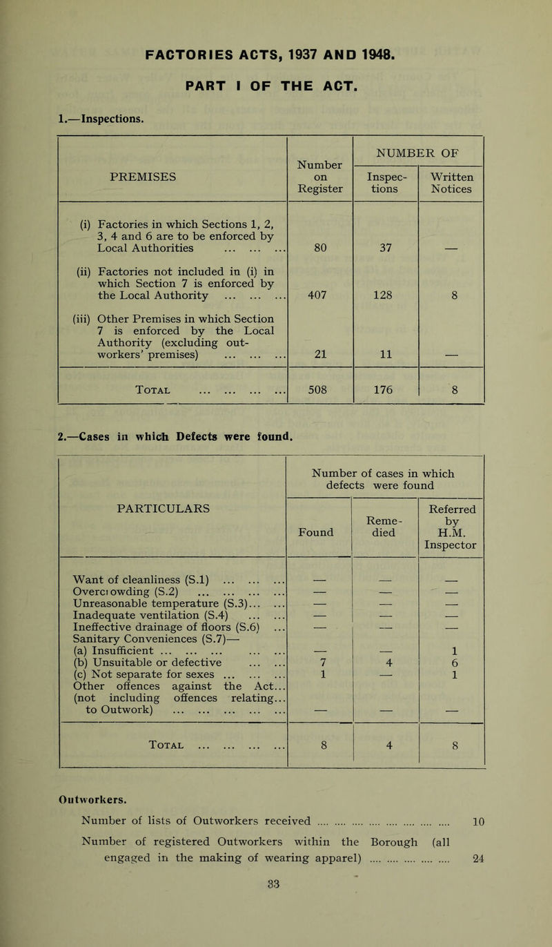 FACTORIES ACTS, 1937 AND 1948. PART I OF THE ACT. 1.—Inspections. Number on Register NUMBER OF PREMISES Inspec- tions Written Notices (i) Factories in which Sections 1, 2, 3, 4 and 6 are to be enforced by Local Authorities 80 37 (ii) Factories not included in (i) in which Section 7 is enforced by the Local Authority 407 128 8 (iii) Other Premises in which Section 7 is enforced by the Local Authority (excluding out- workers’ premises) 21 11 Total 508 176 8 2.—Cases in whicli Defects were found. Number of cases in which defects were found PARTICULARS Found Reme- died Referred by H.M. Inspector Want of cleanliness (S.l) Overciowding (S.2) — — — Unreasonable temperature (S.3) — — — Inadequate ventilation (S,4) — — — Ineffective drainage of floors (S.6) — - — — Sanitary Conveniences (S.7)— (a) Insufficient 1 (b) Unsuitable or defective 7 4 6 (c) Not separate for sexes 1 — 1 Other offences against the Act... (not including offences relating... to Outwork) — — — Total 8 4 8 Outworkers. Number of lists of Outworkers received 10 Number of registered Outworkers within the Borough (all engaged in the making of wearing apparel) 24 83