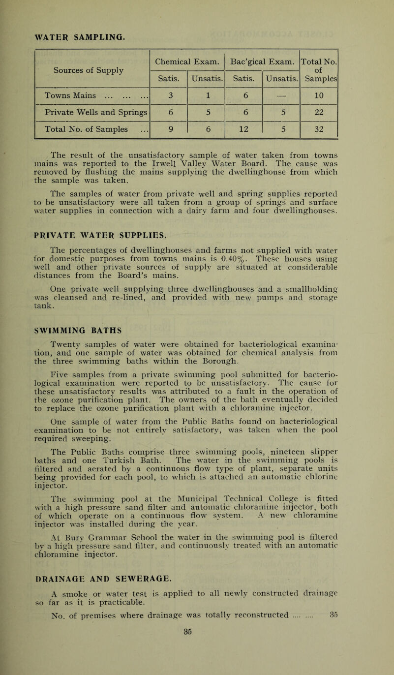 WATER SAMPLING. Sources of Supply Chemical Exam. Bac’gical Exam. Total No. of Samples Satis. Unsatis. Satis. Unsatis. Towns Mains 3 1 6 — 10 Private Wells and Springs 6 5 6 5 22 Total No. of Samples 9 6 12 5 32 The result of the unsatisfactory sample of water taken from towns mains was reported to the Irwell Valley Water Board. The cause was removed by flushing the mains supplying the dwellinghouse from which the sample was taken. The samples of water from private well and spring supplies reported to be unsatisfactory were all taken from a group of springs and surface water supplies in connection with a dairy farm and four dwellinghouses. PRIVATE WATER SUPPLIES. The percentages of dwellinghouses and farms not supplied with water for domestic purposes from towns mains is 0.40%. These houses using well and other private sources of supply are situated at considerable distances from the Board’s mains. One private well supplying three dwellinghouses and a smallholding was cleansed and re-lined, and provided with new pumps and storage tank. SWIMMING BATHS Twenty samples of water were obtained for bacteriological examina- tion, and one sample of water was obtained for chemical analysis from the three swimming baths within the Borough. Five samples from a private swimming pool submitted for bacterio- logical examination were reported to be unsatisfactory. The cause for these unsatisfactory results was attributed to a fault in the operation of the ozone purification plant. The owners of the bath eventually decided to replace the ozone purification plant with a chloramine injector. One sample of water from the Public Baths found on bacteriological examination to be not entirely satisfactory, was taken when the pool required sweeping. The Public Baths comprise three swimming pools, nineteen slipper baths and one Turkish Bath. The water in the swimming pools is fdtered and aerated by a continuous flow type of plant, separate units being provided for each pool, to which is attached an automatic chlorine injector. The swimming pool at the Municipal Technical College is fitted with a high pressure sand filter and automatic chloramine injector, both of which operate on a continuous flow system. A new chloramine injector was installed during the year. At Bury Grammar School the water in the swimming pool is filtered by a high pressure sand filter, and continuously treated with an automatic chloramine injector. DRAINAGE AND SEWERAGE. A smoke or water test is applied to all newly constructed drainage so far as it is practicable. No. of premises where drainage was totally reconstructed 35