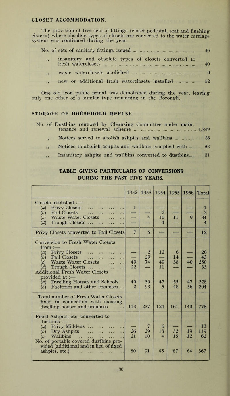 CLOSET ACCOMMODATION. The provision of free sets of fittings (closet pedestal, seat and flushing cistern) where obsolete types of closets are converted to the water carriage system was continued during the year. No. of sets of sanitary fittings issued 40 ,, insanitary and obsolete types of closets converted to fresh waterclosets 40 ,, waste waterclosets abolished 9 ,, new or additional fresh waterclosets installed 52 One old iron public urinal was demolished during the year, leaving only one other of a similar type remaining in the Borough. STORAGE OF HOtSEHOLD REFUSE. No. of Dustbins renewed by Cleansing Committee under main- tenance and renewal scheme 1,849 Notices served to abolish ashpits and wallbins 35 Notices to abolish ashpits and wallbins complied with .... 23 Insanitary ashpits and wallbins converted to dustbins.... 31 TABLE GIVING PARTICULARS OF CONVERSIONS DURING THE PAST FIVE YEARS. 1952 1953 1954 1955 1956 Total Closets abolished ;— (a) Privy Closets 1 1 (6) Pail Closets — — 2 — — 2 (c) Waste Water Closets — 4 10 11 9 34 \d) Trough Closets — — 4 — — 4 Privy Closets converted to Pail Closets 7 5 — — — 12 Conversion to Fresh Water Closets from :— (a) Privy Closets 2 12 6 20 \b) Pail Closets — 29 — 14 — 43 (c) Waste Water Closets 49 74 49 38 40 250 (d) Trough Closets 22 — 11 — — 33 Additional Fresh Water Closets provided at :— (a) Dwelling Houses and Schools 40 39 47 55 47 228 (b) Factories and other Premises ... 2 93 5 48 56 204 Total number of Fresh Water Closets fixed in connection with existing dwelling houses and premises 113 237 124 161 143 778 Fixed Ashpits, etc. converted to dustbins :— (a) Privy Middens 7 6 13 (b) Dry Ashpits 26 29 13 32 19 119 (c) Wallbins 21 10 4 15 12 62 No. of portable covered dustbins pro- vided (additional and in lieu of fixed ashpits, etc.) 80 91 45 87 64 367 3G