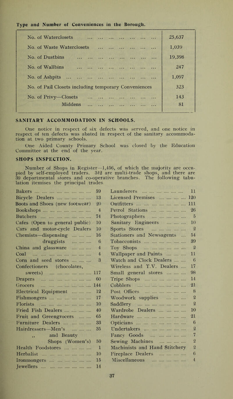 Type and Number of Conveniences in the Borough. No. of Waterclosets 25,637 No. of Waste Waterclosets 1,039 No. of Dustbins 19,398 No. of Wallbins 247 No. of Ashpits 1,097 No. of Pail Closets including temporary Conveniences 323 No. of Privy—Closets 143 Middens 81 SANITARY ACCOMMODATION IN SCHOOLS. One notice in respect of six defects was served, and one notice in respect of ten defects was abated in respect of the sanitary accommoda- tion at two primary schools. One Aided County Primary School was closed by the Education Committee at the end of the year. SHOPS INSPECTION. Number of Shops in Register—1,456, of which the majority are occu- pied by self-employed traders. 342 are multi-trade shops, and there are 39 departmental stores and co-operative branches. The following tabu- lation itemises the principal trades, Bakers 59 Bicycle Dealers 13 Boots and Shoes (new footwear) 20 Bookshops 4 Butchers 74 Cafes (Open to general public) 10 Cars and motor-cycle Dealers 10 Chemists—dispensing 16 druggists 6 China and glassware 4 Coal 4 Corn and seed stores 3 Confectioners (chocolates, sweets) 117 Drapers 60 Grocers 144 Electrical Equipment 12 Fishmongers 17 Florists 10 Fried Fish Dealers 40 Fruit and Greengrocers 65 Furniture Dealers 33 Hairdressers—Men’s 35 ,, and Beauty Shops (Women’s) 50 Health Foodstores 1 Herbalist 10 Ironmongers 15 Jewellers 14 Eaunderers 11 Licensed Premises 120 Outfitters Ill Petrol Stations 26 Photographers 5 Sanitary Engineers 10 Sports Stores 2 Stationers and Newsagents .... 54 Tobacconists 39 Toy Shops 2 Wallpaper and Paints 11 Watch and Clock Dealers 6 Wireless and T.V. Dealers .... 17 Small general stores 98 Tripe Shops 14 Cobblers 21 Post Offices ...: 8 Woodwork supplies 2 Saddlery 2 Wardrobe Dealers 10 Hardware 21 Opticians 6 Undertakers 2 Fancy Goods 7 Sewing Machines 2 Machinists and Hand Stitchery 2 Fireplace Dealers 6 Miscellaneous 4