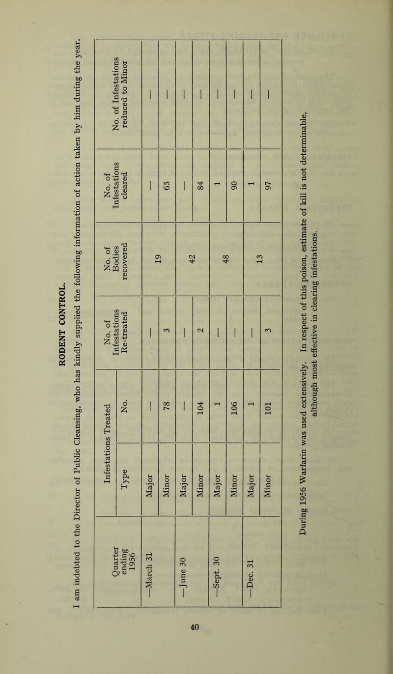 RODENT CONTROL. I am indebted to the Director of Public Cleansing, who has kindly supplied the following information of action taken by him during the year. I § J-2 (U O O -3 d cn C <+H o O 43 p • ^ 0 4-> CU 3 o T3 ^ £ h Xi >+4 0) D bo -M a VO -O lO 03 Td OV P rH P o OT 'o ft m •.a 00 a ’u p Q although most effective in clearing infestations.