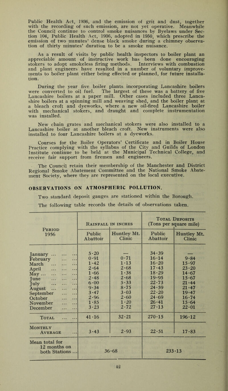 Public Health Act, 1936, and the emission of grit and dust, together with the recording of such emission, are not yet operative. Meanwhile the Council continue to control smoke nuisances by Byelaws under Sec- tion 104, Public Health Act, 1936, adopted in 1950, which prescribe the emission of two minutes’ dense black smoke during a chimney observa- tion of thirty minutes’ duration to be a smoke nuisance. As a result of visits by public health inspectors to boiler plant an appreciable amount of instructive work has been done encouraging stokers to adopt smokeless firing methods. Interviews with combustion and plant engineers have resulted in a number of voluntary improve- ments to boiler plant either being effected or planned, for future installa- tion. During the year five boiler plants incorporating Lancashire boilers were converted to oil fuel. The largest of these was a battery of five Lancashire boilers at a paper mill. Other cases included three Lanca- shire boilers at a spinning mill and weaving shed, and the boiler plant at a bleach croft and dye works, where a new oil-fired Lancashire boiler with mechanical stokers, and draught and complete instrumentation was installed. New chain grates and mechanical stokers were also installed to a Lancashire boiler at another bleach croft. New instruments were also installed to four Lancashire boilers at a dyeworks. Courses for the Boiler Operators’ Certificate and in Boiler House Practice complying with the syllabus of the City and Guilds of London Institute continue to be held at the Municipal Technical College, and receive fair support from firemen and engineers. The Council retain their membership of the Manchester and District Regional Smoke Abatement Committee and the National Smoke Abate- ment Society, where they are represented on the local executive. OBSERVATIONS ON ATMOSPHERIC POLLUTION. Two standard deposit gauges are stationed within the Borough. The following table records the details of observations taken. Period 1956 Rainfall IN INCHES Total ] (Tons per S' Deposits quare mile) Public Abattoir Huntley Mt. Clinic Public Abattoir Huntley Mt. Clinic January 5*20 _ 34*39 February 0-91 0*71 16*14 9*84 March 1-42 1*13 16*20 15*97 April 2-64 2*68 17*43 23*20 May 1-66 1*38 18*29 14*67 June 2-48 2*68 19*95 15*67 July August 6-00 5*33 22*73 21*44 9-34 8*75 24*59 21*47 September 3-47 3*03 22*20 19*47 October 2-96 2*60 24*69 16*74 November 1-85 1*20 26*41 15*64 December 3-23 2*72 27*13 22*01 Total 41*16 32*21 270*15 196*12 Monthly Average 3*43 2*93 22*51 17*83 Mean total for 12 months on both Stations ... 36 *68 233 *13