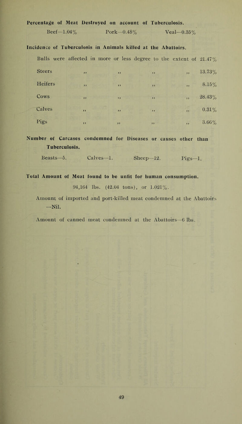 Percentage of Meat Destroyed on account of Tuberculosis. Beef—1.04% Pork—0.48% Veal—0.35% Incidence of Tuberculosis in Animals killed at the Abattoirs. Bulls were affected in more or less degree to the extent of 24.47% Steers ,, ,, „ „ 13.73% Heifers ,, ,, ,, „ 8.15% Cows ,, ,, ,, „ 28.43% Calves ,, ,, „ „ 0.31% Pigs ,, ,, 3.66% Number of Carcases condemned for Diseases or causes other than Tuberculosis. Beasts—5. Calves—1. Sheep—12. Pigs—1. Total Amount of Meat found to be unfit for human consumption. 94,164 lbs. (42.04 tons), or 1.021%. Amount of imported and port-killed meat condemned at the Abattoirs —Nil. Amount of canned meat condemned at the Abattoirs—6 lbs.