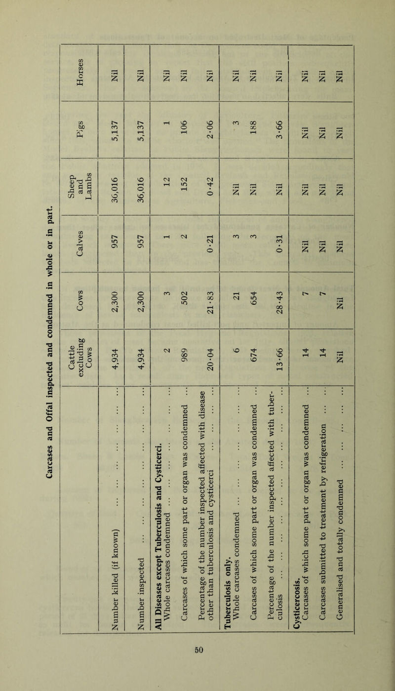 Carcases and Offal inspected and condemned in whole or in part. (U f-H r—. r— r—• —1 —1 c ;z; Iz; B S t-H in' tH in >—1 'B B Sheep and Lambs o' z B B cn 13 u 0\ a^ B B cn O csT 1 of T—( CM 00 CM b£) CM o\ M- O 'ct- o •M- M- 'M ^3 CO CO 00 O o 1—1 rH ^ o U OO Tt- o^ O CM O CO iH o i 0) : CO • 'd (D o3 <D . _W • d 0) 43 o . d ; d 03 O d d a <D rd • -t-> • a <D : a 03 d t3 d • d _o d d d ’-P o o d • o *y o o (D • o 0) : 4J o H 03 ;-i c« Cfl o c/3 • Sf (U cd O o3 03 d u • ’H : CD !d • 03 • d 03 : 4-> ■ o <+H 03 «/> ^ : •o • c d cd tlO o 03-5 Ti ^ ^ 8 -»-* .a o ^ d o3 E? o o Vh d -l-> d 03 d (d • S-i o ■!_> D cn a< t>. c« o o +-> a • _d o d 03 a a 03 d «/> O T3 3 C ;-i 03 A .a (h d <V 03 <u d l-H o3 a iH • 03 : c3 a d 03 Vi d o o ^ ^ ^ a 0) 'd .a g (0 .d 03 •4J a g d 'cn <u a a . a O o JS o tfi d O d9 d! d o cn d • d ■ o CO -M d d •+■> o a .ii) o (U H o o & s .d o ‘.a <U p ^ <D o o Cfi F-< di d3 o '.d 03 . d! • +-» dl o d 03 -t-> a d d +j d d o +-> o 0) si SH P-» o2 C ^ o o . 03 • d d Oh M _g ss o CO <U ^ 5 .S2 S ^ o c/3 <u 00 o3 -(-> \f> o '<o CO O 03 CO CO 03 03 CO lo <d fl) cn d •3 (U c/3 d C« o CO CO U li <u o3 <U IH 3 d o3 <1^ '55 >. o3 d 03 rH <D 0) <« o O o S u o O o g o> u o O a O a 21 o3 u >H rj <u ±3 hn O IS O 1-1 .a 03 d 3 .a ;a CO 1/3 O Vh d O 03 O :z; :z; < H u