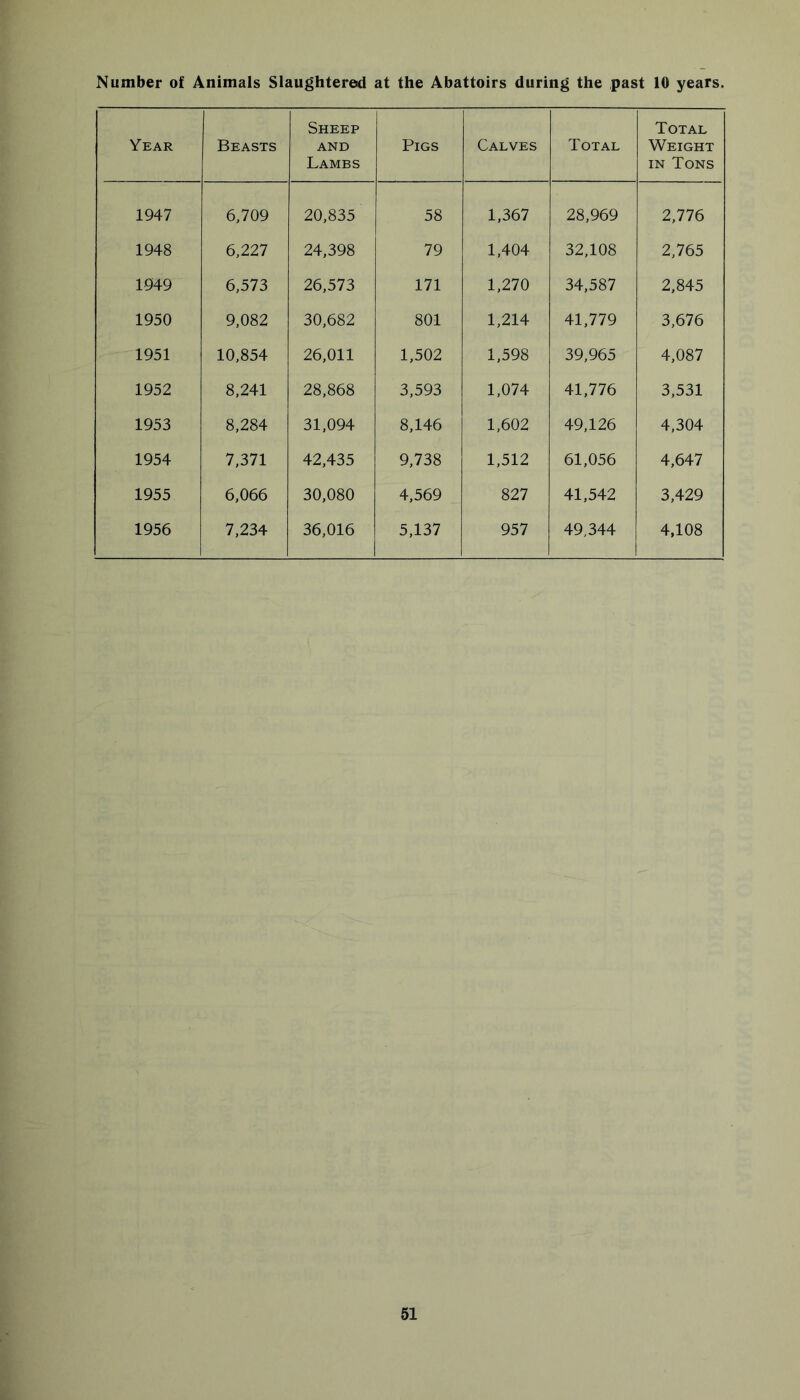 Number of Animals Slaughtered at the Abattoirs during the past 10 years. Year Beasts Sheep AND Lambs Pigs Calves Total Total Weight IN Tons 1947 6,709 20,835 58 1,367 28,969 2,776 1948 6,227 24,398 79 1,404 32,108 2,765 1949 6,573 26,573 171 1,270 34,587 2,845 1950 9,082 30,682 801 1,214 41,779 3,676 1951 10,854 26,011 1,502 1,598 39,965 4,087 1952 8,241 28,868 3,593 1,074 41,776 3,531 1953 8,284 31,094 8,146 1,602 49,126 4,304 1954 7,371 42,435 9,738 1,512 61,056 4,647 1955 6,066 30,080 4,569 827 41,542 3,429 1956 7,234 36,016 5,137 957 49,344 4,108