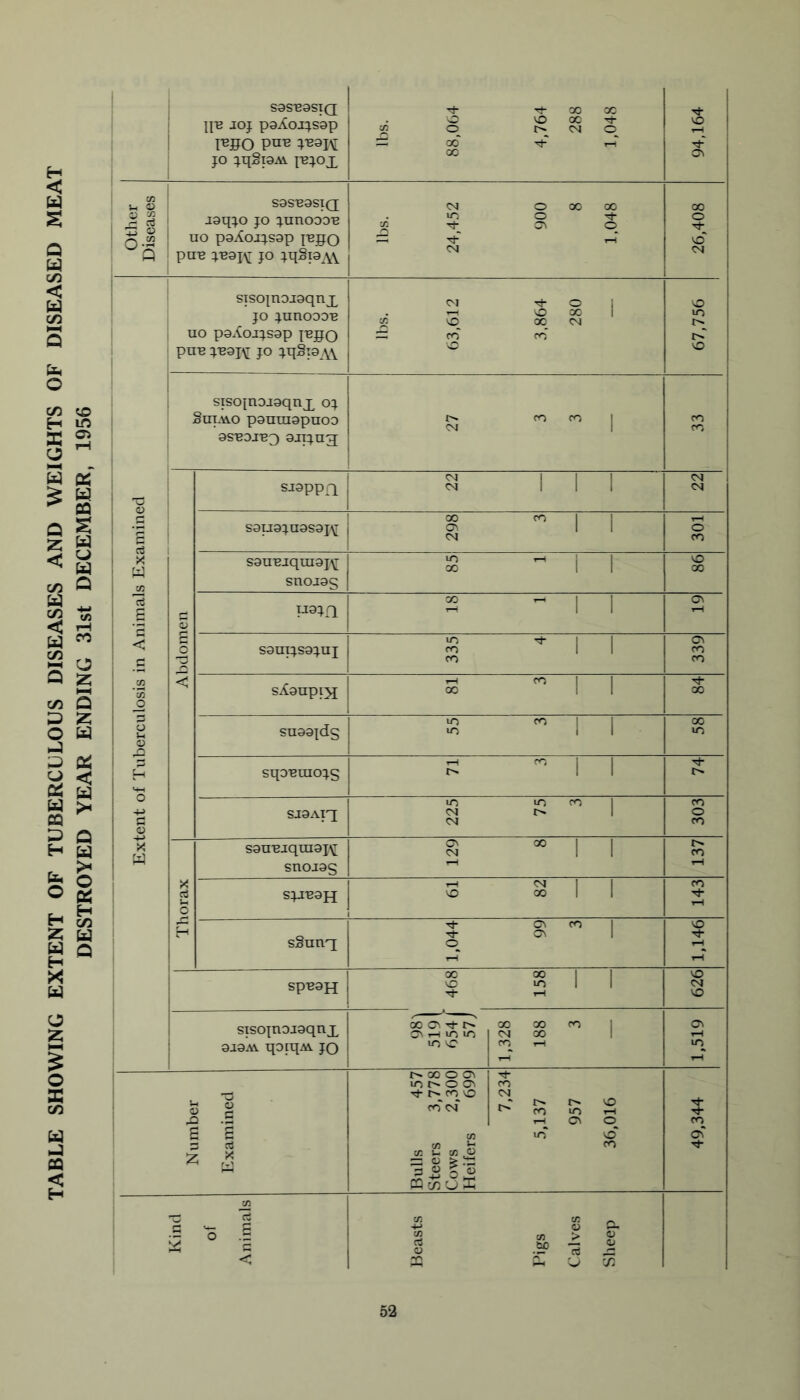 TABLE SHOWING EXTENT OF TUBERCULOUS DISEASES AND WEIGHTS OF DISEASED MEAT DESTROYED YEAR ENDING 31st DECEMBER. 1956 saseasiQ nn joj paXojr^sop JO rjqSpAV lejox lbs. 88,064 4,764 288 1,048 94,164 Other Diseases S0SBOSIQ -laqjo JO junoooe uo paXojjsap I'eqo pun j.e9i\;^ jo jqSiOAV lbs. 24,452 900 8 1.048 26,408 Extent of Tuberculosis in Animals Examined sisojnojaqnx JO JUnOODB uo p9^^0JJS^p i^epo pun j.n9i\[ JO jqSpAV lbs. 63,612 3,864 280 i o m i> I o , sisopojoqnx 9Se9J'B3 OJTJUX 27 m Abdomen sjopprj III <N S9U9ja9S9J\[ 298 3 301 S9uejqui9i\;^ snojog S II vO 00 2 - I 1 G\ 1—1 S9UIJS9J.ni 335 4 339 sA9UpiX ^ mil 00 1 1 00 SU99|ds 55 3 00 m sqo'emojs S 'll sj;9Aix 225 75 3! 303 Thorax | S9uejqm9i^ snoj9s 129 8 137 sjje9H 61 82 143 sSunq 1,044 99 3 1,146 speoH 00 00 1 1 o mil tH 626 1 spojnojoqnx j 9J9AV qoiqAV JO 00 o. c^ 1-1 m m m <0 1,328 188 3 1,519 Number Examined Bulls 457 Steers 3,778 Cows 2,300 Heifers 699 7,234 5,137 957 36,016 49,344 Kind of Animals Beasts Pigs Calves Sheep 1 i