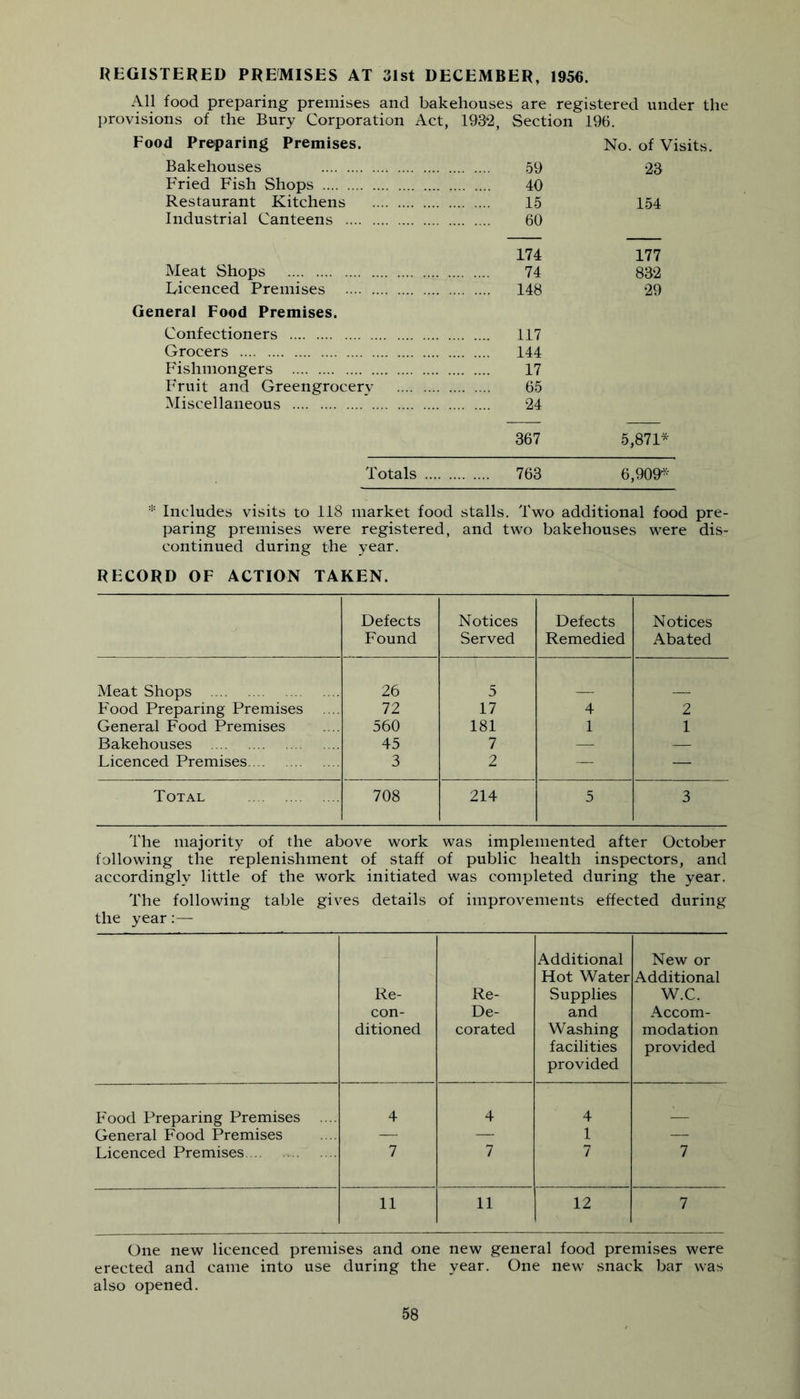 All food preparing premises and bakehouses are registered under the provisions of the Bury Corporation Act, 1932, Section 196. Food Preparing Premises. No. of Visits. Bakehouses .59 23 Fried Fish Shops 40 Restaurant Kitchens 15 154 Industrial Canteens 60 174 177 Meat Shops 74 832 Licenced Premises 148 29 General Food Premises. Confectioners 117 Grocers 144 Fishmongers 17 Fruit and Greengrocery 65 Miscellaneous 24 367 5,871^ Totals .... 763 6,909^' * Includes visits to 118 market food stalls. Two additional food pre- paring premises were registered, and two bakehouses were dis- continued during the year. RECORD OF ACTION TAKEN. Defects Found Notices Served Defects Remedied Notices Abated Meat Shops 26 5 Food Preparing Premises 72 17 4 2 General Food Premises 560 181 1 1 Bakehouses 45 7 — — Licenced Premises 3 2 — — Total 708 214 5 3 The majority of the above work was implemented after October following the replenishment of staff of public health inspectors, and accordingly little of the work initiated was completed during the year. The following table gives details of improvements effected during the year:— Re- con- ditioned Re- De- corated Additional Hot Water Supplies and Washing facilities provided New or Additional W.C. Accom- modation provided Food Preparing Premises 4 4 4 General Food Premises — — 1 — Licenced Premises 7 7 7 7 11 11 12 7 One new licenced premises and one new general food premises were erected and came into use during the year. One new snack bar was also opened.