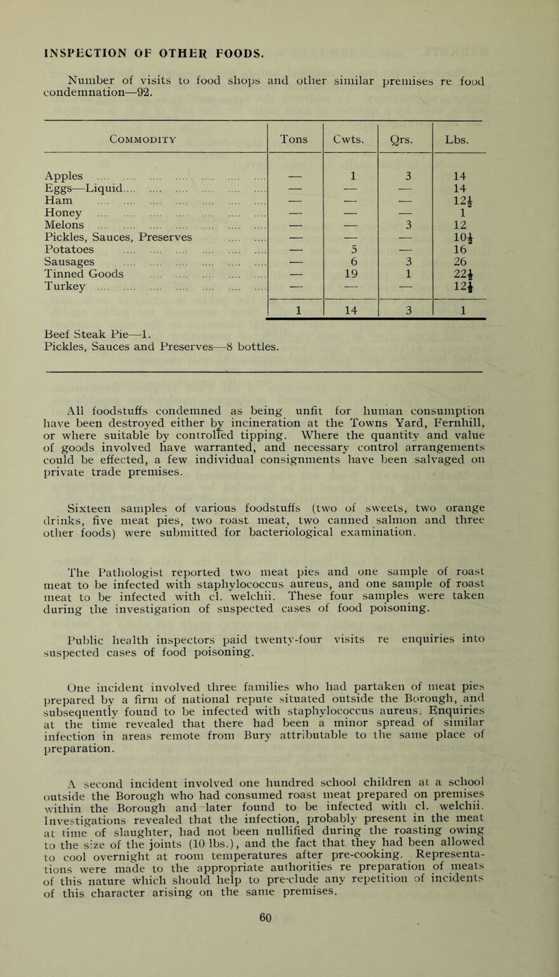 INSPECTION OF OTHER FOODS. Number of visits to food shops and other similar premises re food condemnation—92. Commodity Tons Cwts. Qrs. Lbs. Apples 1 3 14 Eggs—Liquid — — — 14 Ham — — — m Honey — — — 1 Melons — — 3 12 Pickles, Sauces, Preserves — — — lOi Potatoes — 5 — 16 Sausages — 6 3 26 Tinned Goods — 19 1 22i Turkey — — — 12i 1 14 3 1 Beef Steak Pie—1. Pickles, Sauces and Preserves—8 bottles. All foodstuffs condemned as being unfit for human consumption have been destroyed either by incineration at the Towns Yard, Fernhill, or where suitable by controlled tipping. Where the quantity and value of goods involved have warranted, and necessary control arrangements could be effected, a few individual consignments have been salvaged on private trade premises. Sixteen samples of various foodstuffs (two of sweets, two orange drinks, five meat pies, two roast meat, two canned salmon and three other foods) were submitted for bacteriological examination. The Pathologist reported two meat pies and one sample of roast meat to be infected with staphylococcus aureus, and one sample of roast meat to be infected with cl. welchii. These four samples were taken during the investigation of suspected cases of food poisoning. Public health inspectors paid twenty-four visits re enquiries into suspected cases of food poisoning. One incident involved three families who had partaken of meat pies prepared by a firm of national repute situated outside the Borough, and subsequently found to be infected with staphylococcus aureus. Enquiries at the time revealed that there had been a minor spread of similar infection in areas remote from Bury attributable to the same place of preparation. A second incident involved one hundred school children at a school outside the Borough who had consumed roast meat prepared on premises within the Borough and later found to be infected with cl. welchii. Investigations revealed that the infection, probably present in the meat at time of slaughter, had not been nullified during the roasting owing to the size of the joints (10 lbs.), and the fact that they had been allowed to cool overnight at room temperatures after pre-cooking. Representa- tions were made to the appropriate authorities re preparation of meats of this nature which should help to pre-clude any repetition of incidents of this character arising on the same premises.