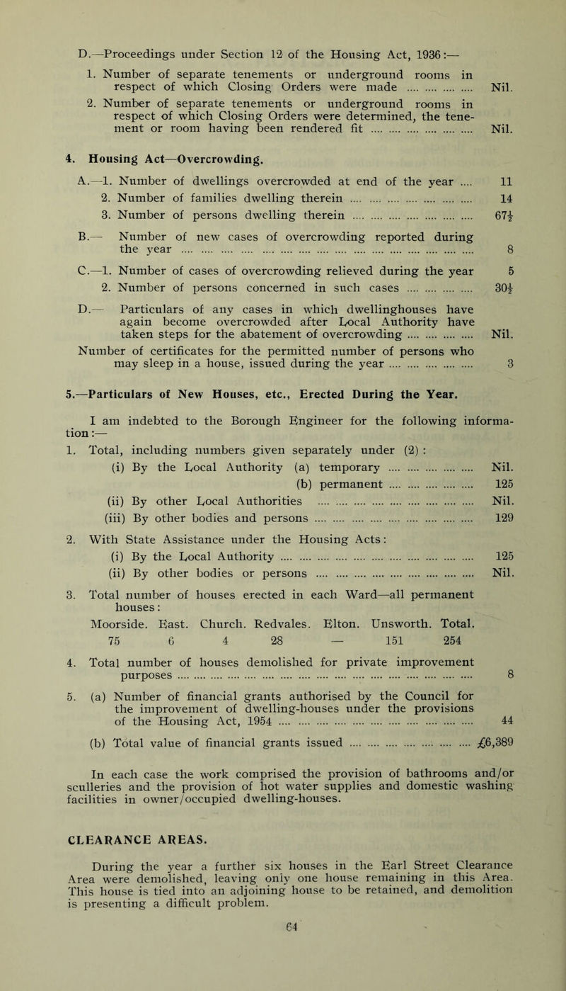 D.—Proceedings under Section 12 of the Housing Act, 1936:— 1. Number of separate tenements or underground rooms in respect of which Closing Orders were made Nil. 2. Number of separate tenements or underground rooms in respect of which Closing Orders were determined, the tene- ment or room having been rendered fit Nil. 4. Housing Act—Overcrowding. A. —1. Number of dwellings overcrowded at end of the year .... 11 2. Number of families dwelling therein 14 3. Number of persons dwelling therein 67| B. — Number of new cases of overcrowding reported during the year 8 C. —1. Number of cases of overcrowding relieved during the year 5 2. Number of persons concerned in such cases 30i D. — Particulars of any cases in which dwellinghouses have again become overcrowded after bocal Authority have taken steps for the abatement of overcrowding Nil. Number of certificates for the permitted number of persons who may sleep in a house, issued during the year 3 5.—Particulars of New Houses, etc., Erected During the Year. I am indebted to the Borough Engineer for the following informa- tion :— 1. Total, including numbers given separately under (2) : (i) By the bocal Authority (a) temporary Nil. (b) permanent 125 (ii) By other bocal Authorities Nil. (hi) By other bodies and persons 129 2. With State Assistance under the Housing Acts: (i) By the bocal Authority 125 (ii) By other bodies or persons Nil. 3. Total number of houses erected in each Ward—all permanent houses: Moorside. East. Church. Redvales. Elton. Unsworth. Total. 75 G 4 28 — 151 254 4. Total number of houses demolished for private improvement purposes 8 5. (a) Number of financial grants authorised by the Council for the improvement of dwelling-houses under the provisions of the Housing Act, 1954 44 (b) Total value of financial grants issued ;C6,389 In each case the work comprised the provision of bathrooms and/or sculleries and the provision of hot water supplies and domestic washing facilities in owner/occupied dwelling-houses. CLEARANCE AREAS. During the year a further six houses in the Earl Street Clearance Area were demolished, leaving only one house remaining in this Area. This house is tied into an adjoining house to be retained, and demolition is presenting a difficult problem.