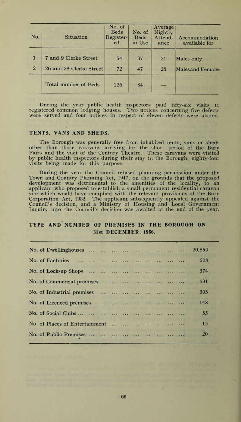 No. Situation No. of Beds Register- ed No. of Beds in Use Average Nightly Attend- ance Accommodation available for 1 7 and 9 Clerke Street 54 37 21 Males only 2 26 and 28 Clerke Street 72 47 25 Males and Females Total number of Beds 126 84 — During the year public health inspectors paid hfty-six visits to registered common lodging houses. Two notices concerning five defects were served and four notices in respect of eleven defects were abated. TENTS, VANS AND SHEDS. The Borough was generally free from inhabited tents, vans or sheds other than those caravans arriving for the short period of the Bury Fairs and the visit of the Century Theatre. These caravans were visited by public health inspectors during their stay in the Borough, eighty-four visits being made for this purpose. During the year the Council refused planning permission under the Town and Country Planning Act, 1947, on the grounds that the proposed development was detrimental to the amenities of the locality, to an applicant who proposed to establish a small permanent residential caravan site which would have complied with the relevant provisions of the Bur\' Corporation Act, 1932. The applicant subsequently appealed against the Council’s decision, and a Ministry of Housing and Tocal Government Inquiry into the Council’s decision was awaited at the end of the year. TYPE AND NUMBER OF PREMISES IN THE BOROUGH ON 3Ist DECEMBER, 1956. No. of Dwellinghouses 20,859 No. of Factories 508 No. of Lock-up Shops 374 No. of Commercial premises 531 No. of Industrial premises 303 No. of Licenced premises 148 No. of Social Clubs 55 No. of Places of Entertainment 15 No. of Public Premises 20