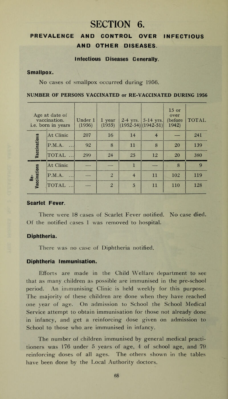 PREVALENCE AND CONTROL OVER INFECTIOUS AND OTHER DISEASES. Infectious Diseases Generally. Smallpox. No cases of smallpox occurred during- 1956. NUMBER OF PERSONS VACCINATED or RE-VACCINATED DURING 1956 Age a vacc i.e. bor t date of ination. n in years Under 1 (1956) 1 year (1955) 2-4 yrs. (1952-54) 5-14 yrs. (1942-51) 15 or over (before 1942) TOTAL ! Vaccinations At Clinic 207 16 14 4 — 241 P.M.A. ... 92 8 11 8 20 139 TOTAL ... 299 24 25 12 20 380 Re- Vaccinations At Clinic — — 1 — 8 9 P.M.A. ... — 2 4 11 102 119 TOTAL ... — 2 5 11 110 128 Scarlet Fever. There were 18 cases of Scarlet Fever notified. No case died. Of the notified cases 1 was removed to hospital. Diphtheria. There was no case of Diphtheria notified. Diphtheria Immunisation. Efforts are made in the Child Welfare department to see that as many children as possible are immunised in the pre-school period. An immunising Clinic is lield weekly for this purpose. The majority of these children are done when they have reached one year of age. On admission to School the School Medical Service attempt to obtain immunisation for those not already done in infancy, and get a reinforcing dose given on admission to School to those who are immunised in infancy. The number of children immunised by general medical practi- tioners was 176 under 5 years of age, 4 of school age, and 79 reinforcing doses of all ages. The others shown in the tables have been done by the Local Authority doctors.
