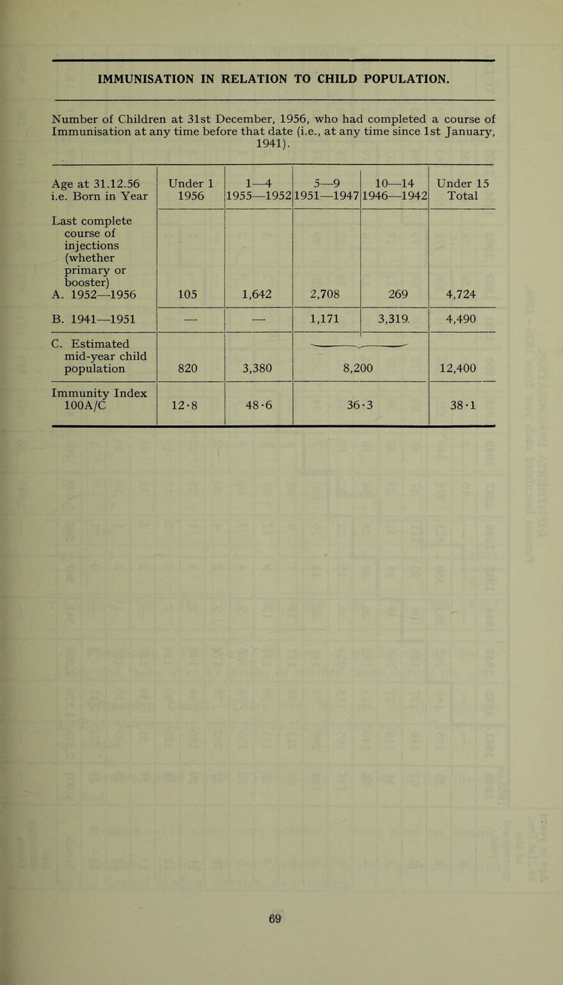 IMMUNISATION IN RELATION TO CHILD POPULATION. Number of Children at 31st December, 1956, who had completed a course of Immunisation at any time before that date (i.e., at any time since 1st January, 1941). Age at 31.12.56 i.e. Born in Year Last complete course of injections (whether primary or booster) A. 1952—1956 B. 1941—1951 Under 1 1956 1—4 1955—1952 5—9 1951—1947 10—14 1946—1942 Under 15 Total 105 1,642 2,708 269 4,724 — — 1,171 3,319. 4,490 C. Estimated - mid-year child population 820 3,380 8,200 12,400 Immunity Index lOOA/C 12-8 48-6 36 •3 38*1