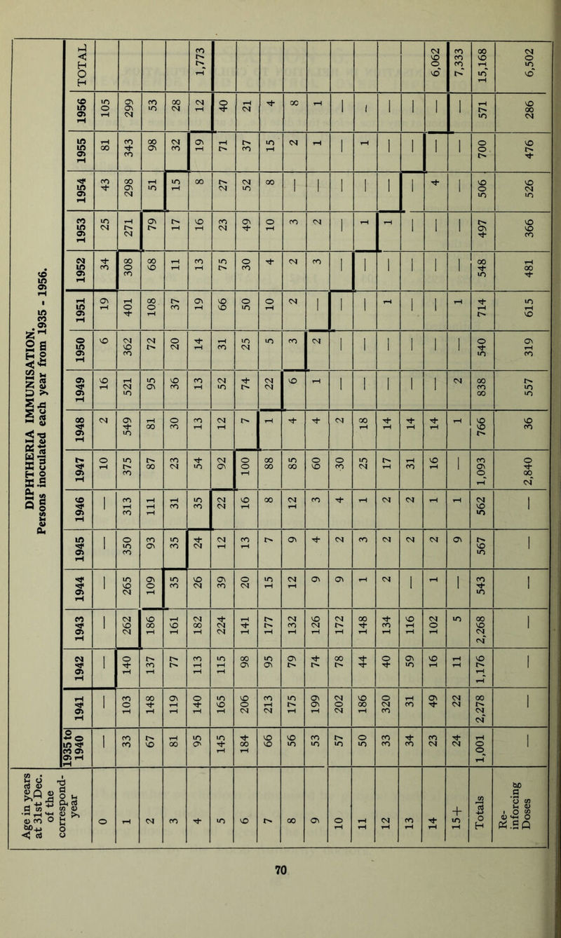DIPHTHERIA IMMUNISATION. Persons inoculated each year from 1935 - 1956. TOTAL 1,773 6,062 7,333 15,168 6,502 1956 105 299 53 28 12 40 21 00 1 1 1 1 1 1 571 286 1955 81 343 98 32 ON tH 1 71 37 15 04 tH 1 rH 1 1 1 1 700 476 1954 43 298 51 15 00 LZ 52 00 1 1 1 1 1 1 1 506 526 1953 25 271 79 17 16 23 49 10 ro 1 tH tH 1 1 1 497 366 1952 34 308 68 tH i-H 13 75 30 04 ro 1 1 1 1 1 1 548 481 1951 19 401 108 37 19 66 50 10 04 1 1 1 1 1 tH 714 615 1950 VO 362 72 20 14 31 25 lO ro 04 1 1 1 1 1 1 540 319 1949 16 521 95 36 13 52 74 22 VO iH I 1 1 1 1 04 838 557 1948 04 549 81 30 13 12 t 04 18 14 14 14 1-H 766 36 1947 10 375 87 23 54 04 Ov o o 00 00 85 09 30 25 17 31 16 1 1,093 2,840 1946 ' 313 111 31 lO ro 22 16 00 12 tH 04 04 1-H 562 1 1945 1 350 93 »o ro 12 13 Ov 04 ro 04 04 04 Ov 567 1 1944 1 265 109 35 26 39 20 15 12 OV Ov 04 1 iH 1 543 1 1943 1 262 186 161 182 224 141 177 132 126 172 148 134 116 102 lO 2,268 1 1942 1 140 137 77 113 115 98 95 79 74 78 44 40 59 16 tH rH 1,176 1941 1 103 148 119 140 165 206 213 175 199 202 186 320 31 49 22 2,278 1 1935 to 1940 1 33 67 81 m O' 145 184 99 56 53 57 50 33 34 23 24 1,001 1 Age in years at 31st Dec. of the correspond- year o rH 04 ro lO VO 00 o\ 10 11 12 13 14 + lO tH Totals Re- inforcing Doses