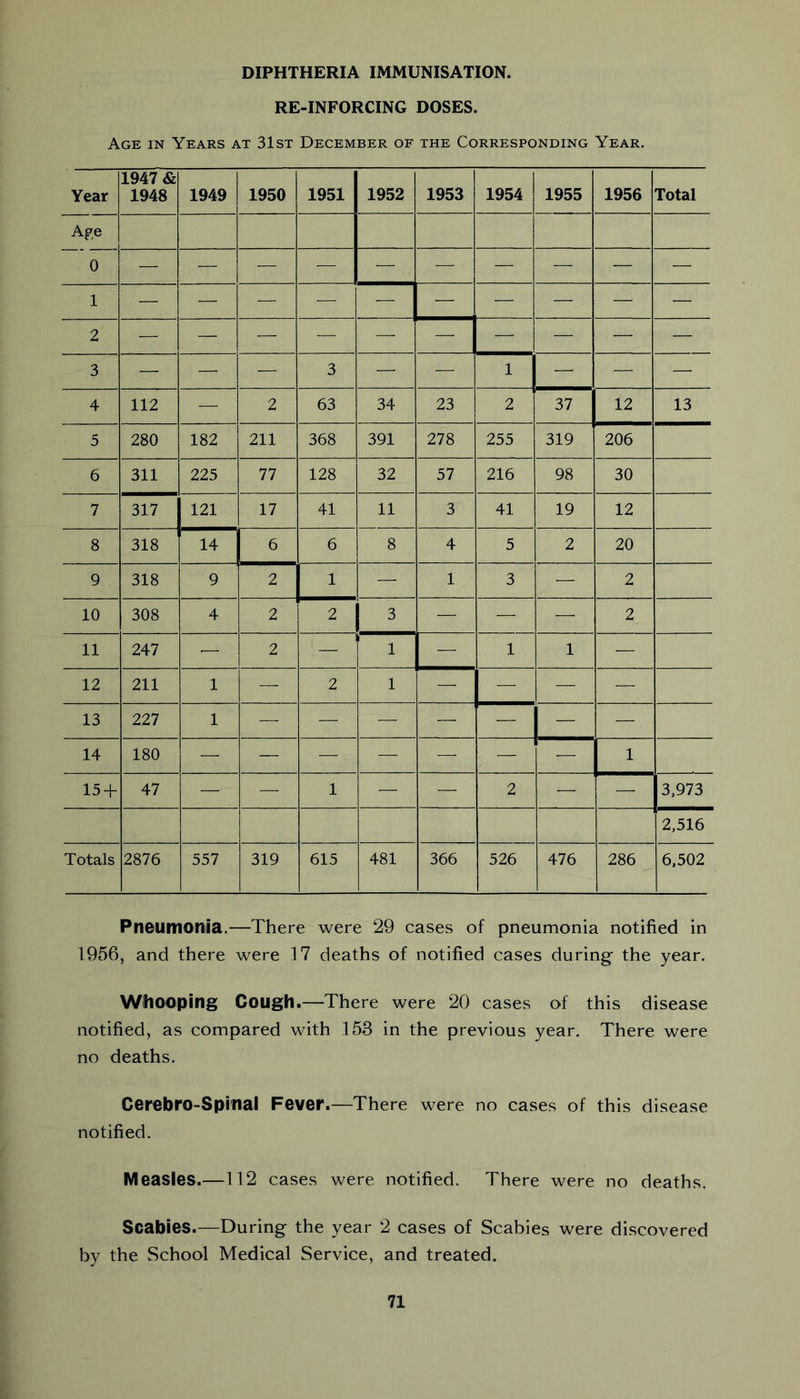 RE-INFORCING DOSES. Age in Years at 31st December of the Corresponding Year. Year 1947 & 1948 1949 1950 1951 1952 1953 1954 1955 1956 Total Age 0 1 2 3 — — — 3 — — 1 — — — 4 112 — 2 63 34 23 2 37 12 13 5 280 182 211 368 391 278 255 319 206 6 311 225 77 128 32 57 216 98 30 7 317 121 17 41 11 3 41 19 12 8 318 14 6 6 8 4 5 2 20 9 318 9 2 1 — 1 3 — 2 10 308 4 2 2 3 — — — 2 11 247 — 2 — 1 — 1 1 — 12 211 1 — 2 1 — — — — 13 227 1 — — — — — — — 14 180 — — — — — — — 1 15 + 47 — — 1 — — 2 — — 3,973 2,516 Totals 2876 557 319 615 481 366 526 476 286 6,502 Pneumonia.—There were 29 cases of pneumonia notified in 1956, and there were 17 deaths of notified cases during- the year. Wihooping Cough.—There were 20 cases of this disease notified, as compared with 153 in the previous year. There were no deaths. Cerobro-Spinal Fever.—There were no cases of this disease notified. Measles.—112 cases were notified. There were no deaths. Scabies.—During the year 2 cases of Scabies were discovered by the School Medical Service, and treated.