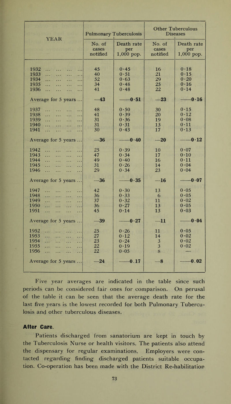 YEAR Other Tr iberculous No. of cases notified Death rate per 1,000 pop. No. of cases notified Death rate per 1,000 pop. 1932 45 0-45 16 0-18 1933 40 0-51 21 0-15 1934 52 0-63 29 0-20 1935 34 0-48 25 0-16 1936 41 0-48 22 0-14 Average for 5 years ... —43 0-51 —23 0 16 1937 48 0-50 30 0-15 1938 41 0-39 20 0-12 1939 31 0-36 19 0-08 1940 31 0-31 13 0-11 1941 30 0-43 17 0-13 Average for 5 years ... —36 —0-40 —20 0 12 1942 25 0-39 10 0-07 1943 47 0-34 17 0-10 1944 49 0-40 16 0-11 1945 31 0-26 14 0-04 1946 29 0-34 23 0-04 Average for 5 years ... —36 0-35 —16 0 07 1947 42 0-30 13 0-05 1948 36 0-33 6 0-05 1949 37 0-32 11 0-02 1950 36 0-27 13 0*05 1951 45 0-14 13 0-03 Average for 5 years ... —39 0-27 —11 004 1952 25 0-26 11 0-05 1953 27 0-12 14 0-02 1954 ... 23 0-24 3 0*02 1955 22 0-19 3 0-02 1956 22 0-05 8 — Average for 5 years ... —24 0.17 —8 0.02 Five year averages are indicated in the table since such periods can be considered fair ones for comparison. On perusal of the table it can be seen that the average death rate for the last five years is the lowest recorded for both Pulmonary Tubercu- losis and other tuberculous diseases. After Care. Patients discharged from sanatorium are kept in touch by the Tuberculosis Nurse or health visitors. The patients also attend the dispensary for regular examinations. Employers were con- tacted regarding finding discharged patients suitable occupa- tion. Co-operation has been made with the District Re-habilitation
