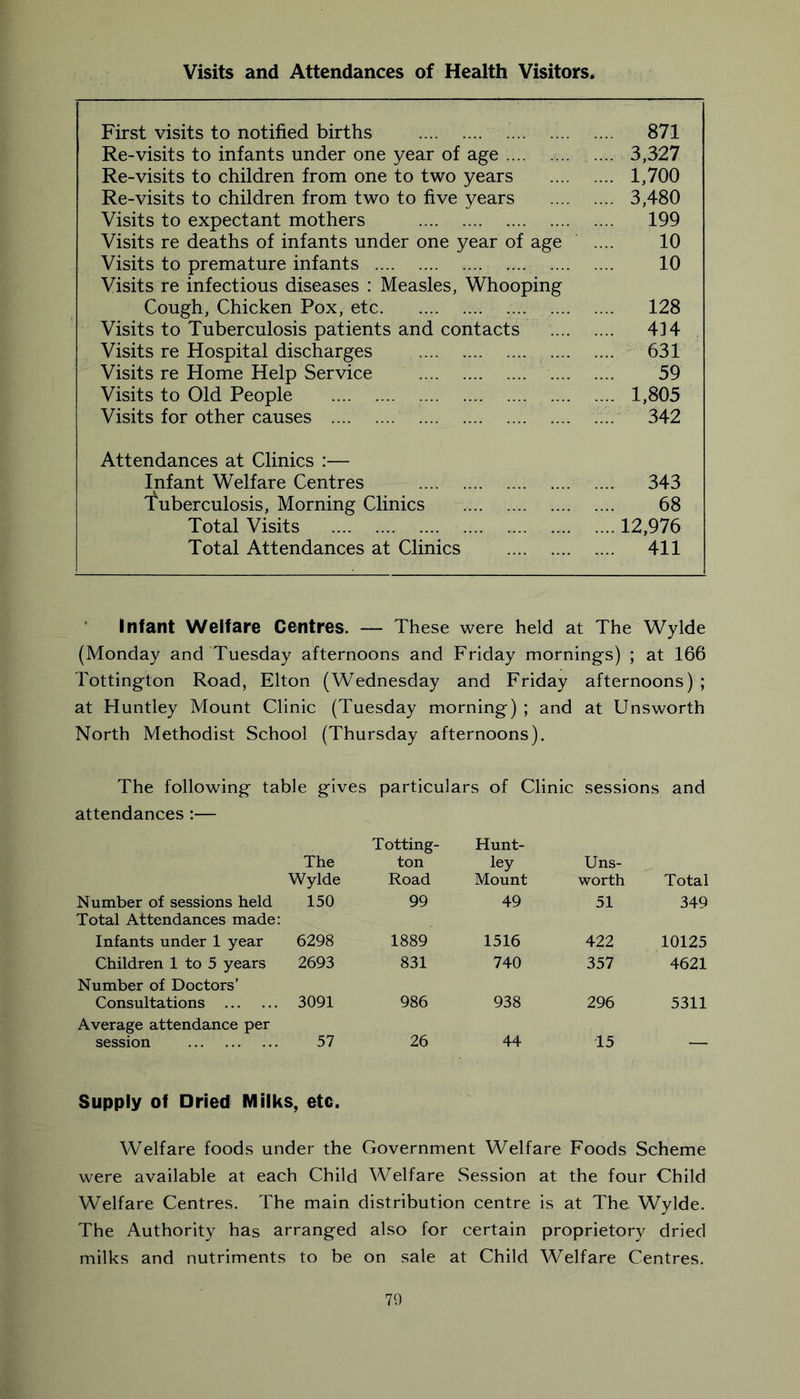 Visits and Attendances of Health Visitors. First visits to notified births .... .... .... 871 Re-visits to infants under one year of age .... 3,327 Re-visits to children from one to two years .... 1,700 Re-visits to children from two to five years .... 3,480 Visits to expectant mothers .... 199 Visits re deaths of infants under one year of age 10 Visits to premature infants 10 Visits re infectious diseases : Measles, Whooping Cough, Chicken Pox, etc .... 128 Visits to Tuberculosis patients and contacts .... 414 Visits re Hospital discharges .... .... 631 Visits re Home Help Service 59 Visits to Old People .... 1,805 Visits for other causes .... 342 Attendances at Clinics :— Infant Welfare Centres 343 'tuberculosis. Morning Clinics 68 Total Visits .... 12,976 Total Attendances at Clinics 411 ’ Infant Welfare Centres. — These were held at The Wylde (Monday and Tuesday afternoons and Friday mornings) ; at 166 Tottington Road, Elton (Wednesday and Friday afternoons) ; at Huntley Mount Clinic (Tuesday morning) ; and at Unsworth North Methodist School (Thursday afternoons). The following table gives particulars of Clinic sessions and attendances:— The Wylde Totting- ton Road Hunt- ley Mount Uns- worth Total Number of sessions held Total Attendances made: 150 99 49 51 349 Infants under 1 year 6298 1889 1516 422 10125 Children 1 to 5 years 2693 831 740 357 4621 Number of Doctors’ Consultations 3091 986 938 296 5311 Average attendance per session 57 26 44 15 Supply of Dried Milks, etc. Welfare foods under the Government Welfare Foods Scheme were available at each Child Welfare Session at the four Child Welfare Centres, The main distribution centre is at The Wylde. The Authority has arranged also for certain proprietory dried milks and nutriments to be on sale at Child Welfare Centres.