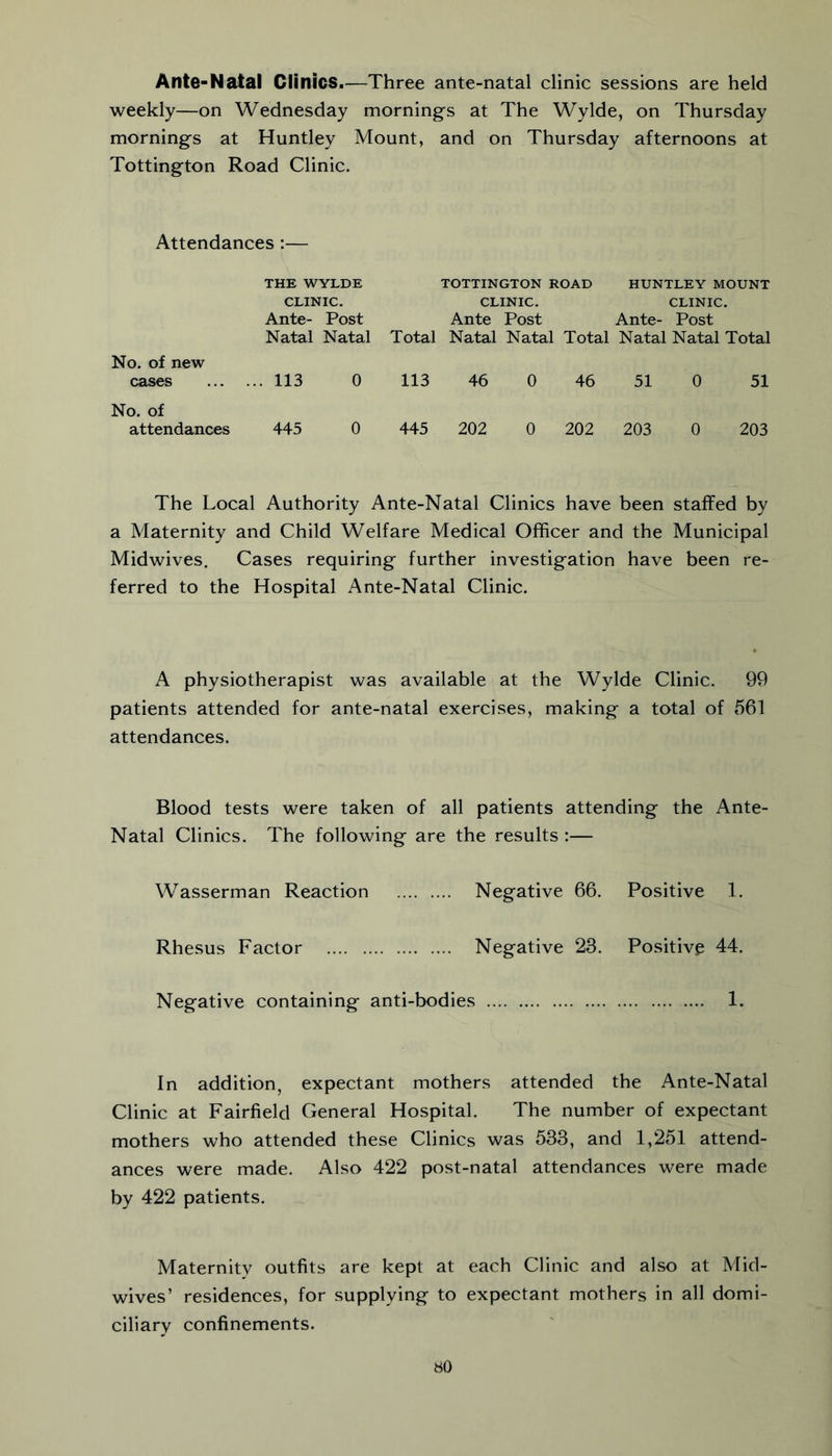 Ante-Natal Clinics.—Three ante-natal clinic sessions are held weekly—on Wednesday morning's at The Wylde, on Thursday mornings at Huntley Mount, and on Thursday afternoons at Tottington Road Clinic. Attendances :— THE WYLDE CLINIC. Ante- Post Natal Natal TOTTINGTON ROAD HUNTLEY MOUNT CLINIC. CLINIC. Ante Post Ante- Post Total Natal Natal Total Natal Natal Total No. of new cases .. 113 0 113 46 0 46 51 0 51 No. of attendances 445 0 445 202 0 202 203 0 203 The Local Authority Ante-Natal Clinics have been staffed by a Maternity and Child Welfare Medical Officer and the Municipal Midwives. Cases requiring further investigation have been re- ferred to the Hospital Ante-Natal Clinic. A physiotherapist was available at the Wylde Clinic. 99 patients attended for ante-natal exercises, making a total of 561 attendances. Blood tests were taken of all patients attending the Ante- Natal Clinics. The following are the results :— Wasserman Reaction Negative 66. Positive 1. Rhesus Factor Negative 23. Positive 44. Negative containing anti-bodies 1. In addition, expectant mothers attended the Ante-Natal Clinic at Fairfield General Hospital. The number of expectant mothers who attended these Clinics was 533, and 1,251 attend- ances were made. Also 422 post-natal attendances were made by 422 patients. Maternity outfits are kept at each Clinic and also at Mid- wives’ residences, for supplying to expectant mothers in all domi- ciliary confinements. bO