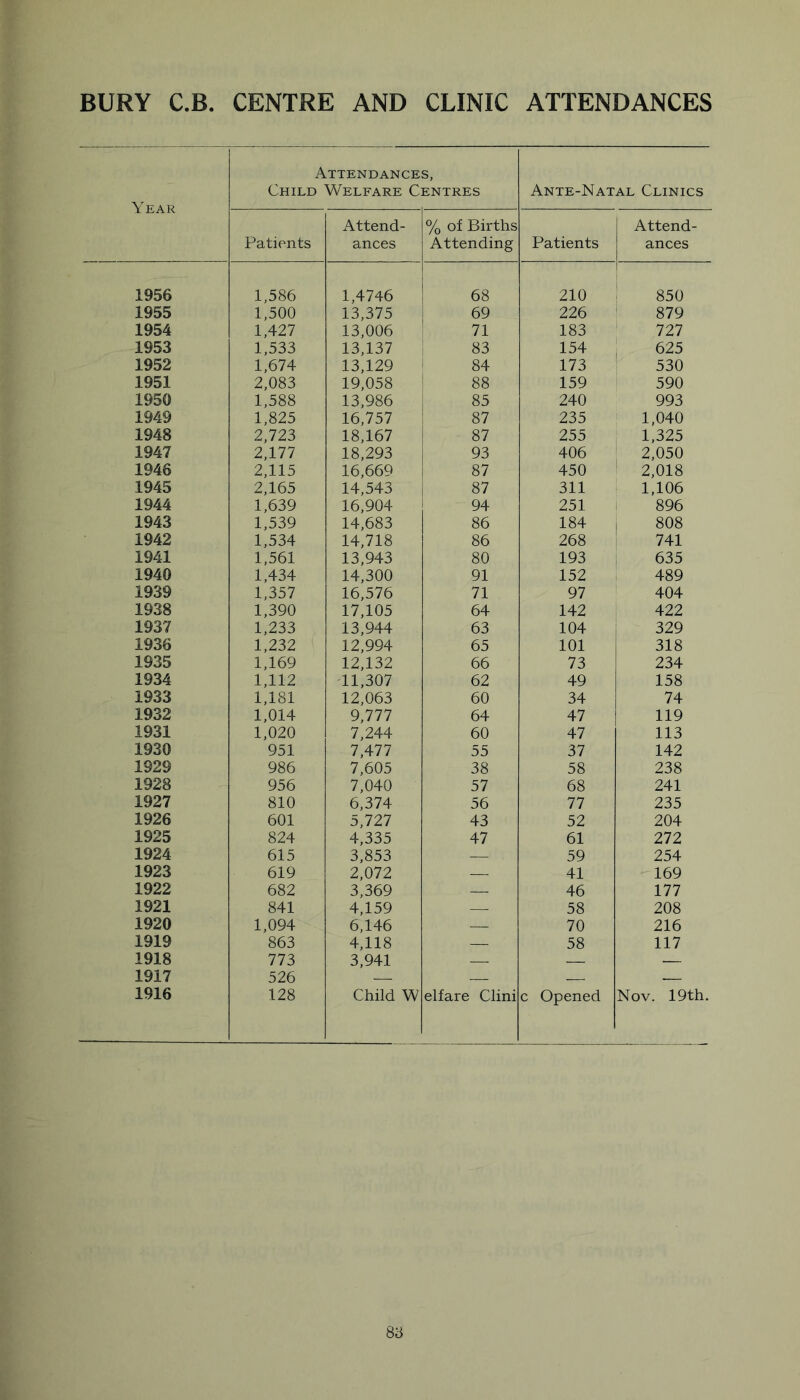 BURY C.B. CENTRE AND CLINIC ATTENDANCES Year Attendances, Child Welfare Centres Ante-Natal Clinics Patients Attend- ances % of Births Attending Patients Attend- ances 1956 1,586 1,4746 68 210 ^ 850 1955 1,500 13,375 69 226 ’ 879 1954 1,427 13,006 71 183 727 1953 1,533 13,137 83 154 : 625 1952 1,674 13,129 ! 84 173 ! 530 1951 2,083 19,058 88 159 ' 590 1950 1,588 13,986 85 240 993 1949 1,825 16,757 87 235 1,040 1948 2,723 18,167 87 255 1,325 1947 2,177 18,293 93 406 2,050 1946 2,115 16,669 87 450 2,018 1945 2,165 14,543 87 311 1,106 1944 1,639 16,904 94 251 896 1943 1,539 14,683 86 184 1 808 1942 1,534 14,718 86 268 i 741 1941 1,561 13,943 80 193 i 635 1940 1,434 14,300 91 152 489 1939 1,357 16,576 71 97 404 1938 1,390 17,105 64 142 422 1937 1,233 13,944 63 104 329 1936 1,232 12,994 65 101 318 1935 1,169 12,132 66 73 234 1934 1,112 '11,307 62 49 158 1933 1,181 12,063 60 34 74 1932 1,014 9,777 64 47 119 1931 1,020 7,244 60 47 113 1930 951 7,477 55 37 142 1929 986 7,605 38 58 238 1928 956 7,040 57 68 241 1927 810 6,374 56 77 235 1926 601 5,727 43 52 204 1925 824 4,335 47 61 272 1924 615 3,853 — 59 254 1923 619 2,072 —. 41 169 1922 682 3,369 — 46 177 1921 841 4,159 — 58 208 1920 1,094 6,146 — 70 216 1919 863 4,118 — 58 117 1918 773 3,941 — 1917 526 —. .— 1916 128 Child W elfare Clini c Opened Nov. 19th. 8a