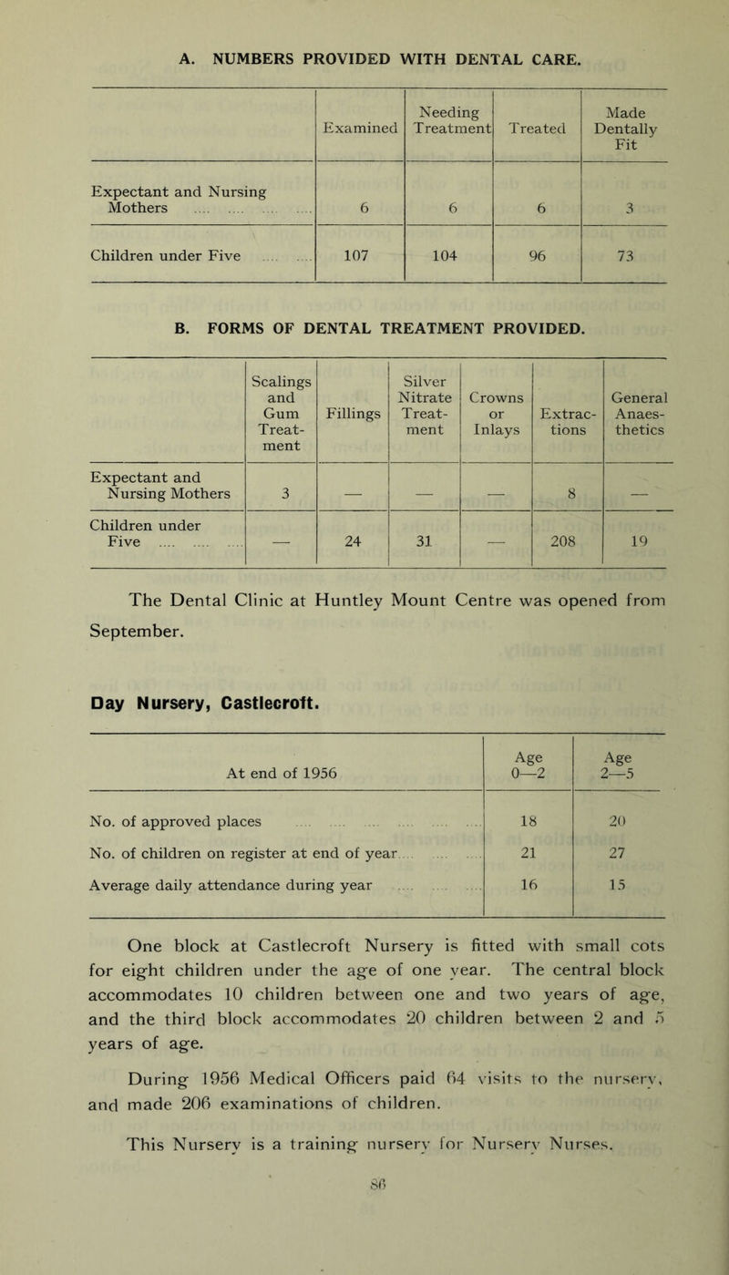 A. NUMBERS PROVIDED WITH DENTAL CARE. Examined Needing Treatment Treated Made Dentally Fit Expectant and Nursing Mothers 6 6 6 3 Children under Five 107 104 96 73 B. FORMS OF DENTAL TREATMENT PROVIDED. Scalings and Gum Treat- ment Fillings Silver Nitrate Treat- ment Crowns or Inlays Extrac- tions General Anaes- thetics Expectant and Nursing Mothers 3 — — — 8 — Children under Five — 24 31 — 208 19 The Dental Clinic at Huntley Mount Centre was opened from September. Day Nursery, Castlecrolt. Age Age At end of 1956 0—2 2—5 No. of approved places 18 20 No. of children on register at end of year 21 27 Average daily attendance during year 16 15 One block at Castlecroft Nursery is fitted with small cots for eight children under the age of one year. The central block accommodates 10 children between one and two years of age, and the third block accommodates 20 children between 2 and T) years of age. During 1956 Medical Officers paid 64 visits to the nursery, and made 206 examinations of children. This Nursery is a training nursery for Nursery Nurses.