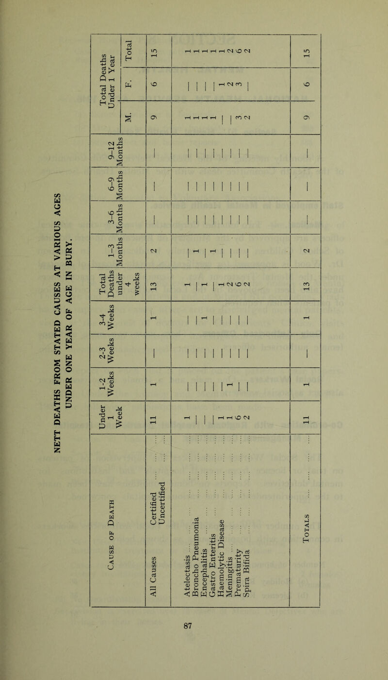 NETT DEATHS FROM STATED CAUSES AT VARIOUS AGES otal Deaths ader 1 Year Total VO rH 1—i tH rH tH 04 VO 04 lo rH VO 1 i 1 ] ^ 1 VO Ov rH rH tH rH | j CO 04 Ov 9-12 Months 1 1 1 1 1 1 1 1 1 1 6-9 Months 1 1 1 1 1 1 1 1 1 1 1 3-6 Months 1 1 1 1 1 1 1 1 1 1 1-3 Months 1^ r 11 11 Total Deaths under 4 weeks CO rH tH j rH j rH VO CO tH 3-4 Weeks 1—1 ! r 1 1 1 1 1 tH 2-3 Weeks 1 1 1 1 1 1 1 1 1 1 1-2 Weeks rH 1 1 1 1 I--1 1 tH Under 1 Week tH tH vH j j 1 rH VO <M iH tH Cause of Death All Causes Certified Uncertified Atelectasis Broncho Pneumonia Encephalitis Gastro Enteritis Haemolytic Disease Meningitis Prematurity Spira Bifida Totals