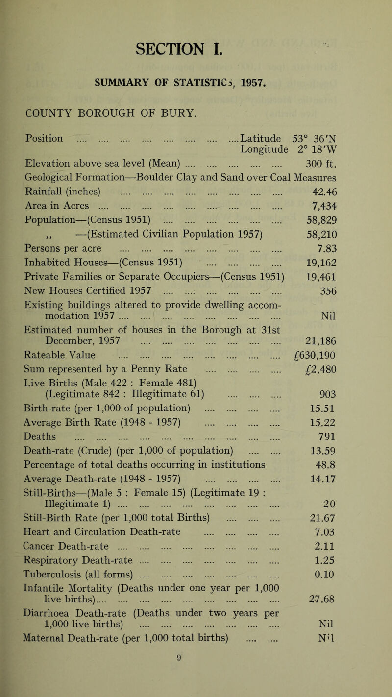 SECTION I SUMMARY OF STATISTICS, 1957. COUNTY BOROUGH OF BURY. Position Latitude 53° 36'N Longitude 2° 18'W Elevation above sea level (Mean) 300 ft. Geological Formation—Boulder Clay and Sand over Coal Measures Rainfall (inches) 42.46 Area in Acres 7,434 Population—(Census 1951) 58,829 ,, —(Estimated Civilian Population 1957) 58,210 Persons per acre 7.83 Inhabited Houses—(Census 1951) 19,162 Private Families or Separate Occupiers—(Census 1951) 19,461 New Houses Certified 1957 356 Existing buildings altered to provide dwelling accom- modation 1957 Nil Estimated number of houses in the Borough at 31st December, 1957 21,186 Rateable Value 630,190 Sum represented by a Penny Rate £2,480 Live Births (Male 422 : Eemale 481) (Legitimate 842 : Illegitimate 61) 903 Birth-rate (per 1,000 of population) 15.51 Average Birth Rate (1948 - 1957) 15.22 Deaths 791 Death-rate (Crude) (per 1,000 of population) 13.59 Percentage of total deaths occurring in institutions 48.8 Average Death-rate (1948 - 1957) 14.17 Still-Births—(Male 5 : Female 15) (Legitimate 19 : Illegitimate 1) 20 Still-Birth Rate (per 1,000 total Births) 21.67 Heart and Circulation Death-rate 7.03 Cancer Death-rate 2.11 Respiratory Death-rate 1.25 Tuberculosis (all forms) 0.10 Infantile Mortality (Deaths under one year per 1,000 live births) 27.68 Diarrhoea Death-rate (Deaths under two years per 1,000 live births) Nil Maternal Death-rate (per 1,000 total births) Nd