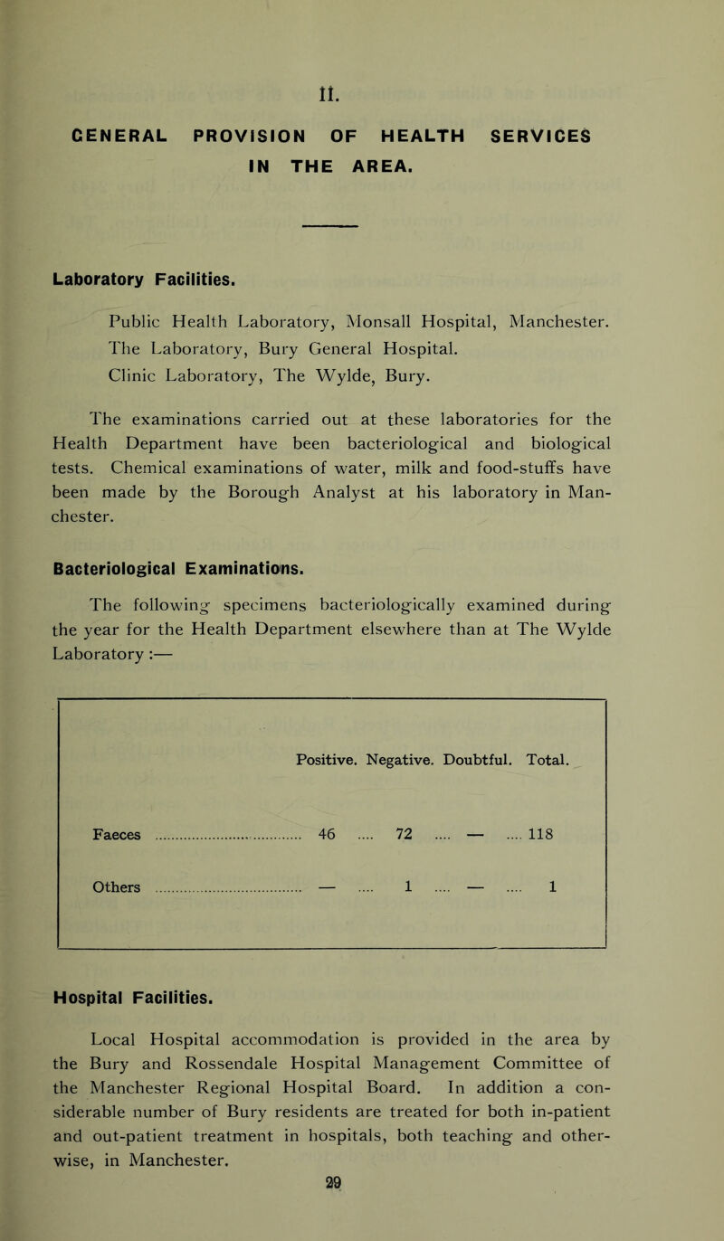 11 GENERAL PROVISION OF HEALTH SERVICES IN THE AREA. Laboratory Facilities. Public Health Laboratory, Monsall Hospital, Manchester. The Laboratory, Bury General Hospital. Clinic Laboratory, The Wylde, Bury. The examinations carried out at these laboratories for the Health Department have been bacteriological and biological tests. Chemical examinations of water, milk and food-stuffs have been made by the Borough Analyst at his laboratory in Man- chester. Bacteriological Examinations. The following specimens bacteriologically examined during the year for the Health Department elsewhere than at The Wylde Laboratory :— Positive. Negative. Doubtful. Total. Faeces 46 . ... 72 .... — .... 118 Others — . 1 .... — .... 1 Hospital Facilities. Local Hospital accommodation is provided in the area by the Bury and Rossendale Hospital Management Committee of the Manchester Regional Hospital Board. In addition a con- siderable number of Bury residents are treated for both in-patient and out-patient treatment in hospitals, both teaching and other- wise, in Manchester.