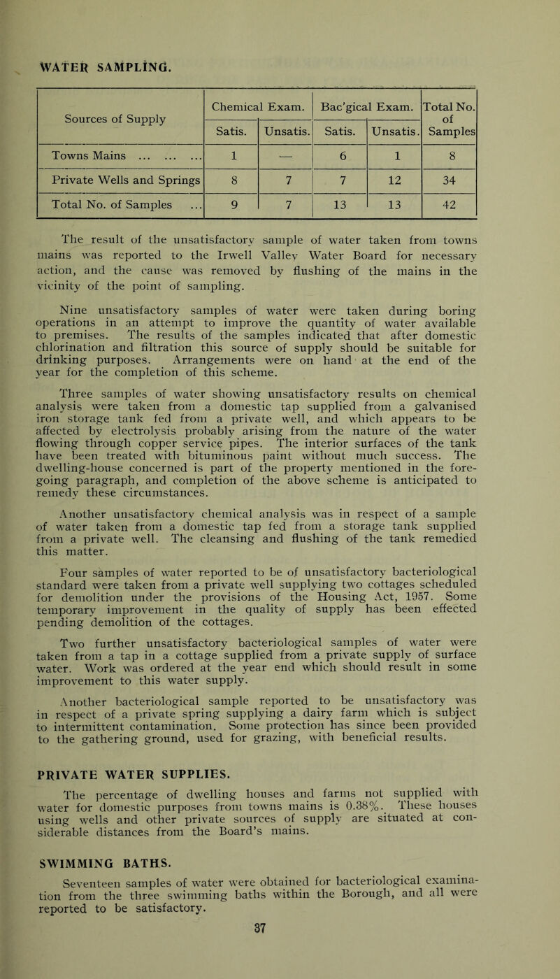 WATER SAMPLINCi. Sources of Supply Chemical Exam. Bac'gical Exam. Total No. of Samples Satis. Unsatis. Satis. Unsatis. Towns Mains 1 — 6 1 8 Private Wells and Springs 8 7 7 12 34 Total No. of Samples 9 7 13 13 42 The result of the unsatisfactory sample of water taken from towns mains was reported to the Irwell Valley Water Board for necessary action, and the cause was removed by flushing of the mains in the vicinity of the point of sampling. Nine unsatisfactory samples of water were taken during boring operations in an attempt to improve the quantity of water available to premises. The results of the samples indicated that after domestic chlorination and filtration this source of supply should be suitable for drinking purposes. Arrangements were on hand at the end of the year for the completion of this scheme. Three samples of water showing unsatisfactory results on chemical analysis were taken from a domestic tap supplied from a galvanised iron storage tank fed from a private well, and which appears to be affected by electrolysis probably arising from the nature of the water flowing through copper service pipes. The interior surfaces of the tank have been treated with bituminous paint without much success. The dwelling-house concerned is part of the property mentioned in the fore- going paragraph, and completion of the above scheme is anticipated to remedy these circumstances. Another unsatisfactory chemical analysis was in respect of a sample of water taken from a domestic tap fed from a storage tank supplied from a private well. The cleansing and flushing of the tank remedied this matter. Four samples of water reported to be of unsatisfactory bacteriological standard were taken from a private well supplying two cottages scheduled for demolition under the provisions of the Housing Act, 1957. Some temporary improvement in the quality of supply has been effected pending demolition of the cottages. Two further unsatisfactory bacteriological samples of water were taken from a tap in a cottage supplied from a private supply of_ surface water. Work was ordered at the year end which should result in some improvement to this water supply. Another bacteriological sample reported to be unsatisfactory was in respect of a private spring supplying a dairy farm which is subject to intermittent contamination. Some protection has since been provided to the gathering ground, used for grazing, with beneficial results. PRIVATE WATER SUPPLIES. The percentage of dwelling houses and farms not supplied with water for domestic purposes from towns mains is 0.38%._ These houses using wells and other private sources of supply are situated at con- siderable distances from the Board’s mains. SWIMMING BATHS. Seventeen samples of water were obtained for bacteriological examina- tion from the three swimming baths within the Borough, and all were reported to be satisfactory.