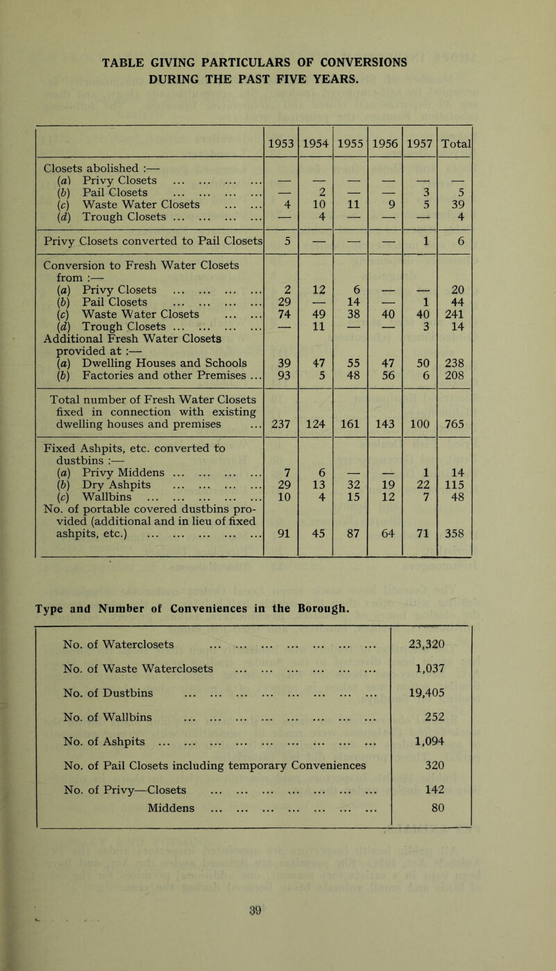 TABLE GIVING PARTICULARS OF CONVERSIONS DURING THE PAST FIVE YEARS. 1953 1954 1955 1956 1957 Total Closets abolished :—■ {a] Privy Closets (b) Pail Closets — 2 — — 3 5 (c) Waste Water Closets 4 10 11 9 5 39 (d) Trough Closets — 4 — — — 4 Privy Closets converted to Pail Closets 5 — — — 1 6 Conversion to Fresh Water Closets from :— (a) Privy Closets 2 12 6 20 (b) Pail Closets 29 — 14 — 1 44 (c) Waste Water Closets 74 49 38 40 40 241 (d) Trough Closets — 11 — — 3 14 Additional Fresh Water Closets provided at :— [a) Dwelling Houses and Schools 39 47 55 47 50 238 (6) Factories and other Premises ... 93 5 48 56 6 208 Total number of Fresh Water Closets fixed in connection with existing dwelling houses and premises 237 124 161 143 100 765 Fixed Ashpits, etc. converted to dustbins :— (a) Privy Middens 7 6 1 14 (&) Dry Ashpits 29 13 32 19 22 115 (c) Wallbins 10 4 15 12 7 48 No. of portable covered dustbins pro- vided (additional and in lieu of fixed ashpits, etc.) 91 45 87 64 71 358 Type and Number of Conveniences in the Borough. No. of Waterclosets 23,320 No. of Waste Waterclosets 1,037 No. of Dustbins 19,405 No. of Wallbins 252 No. of Ashpits 1,094 No. of Pail Closets including temporary Conveniences 320 No. of Privy—Closets 142 Middens 80
