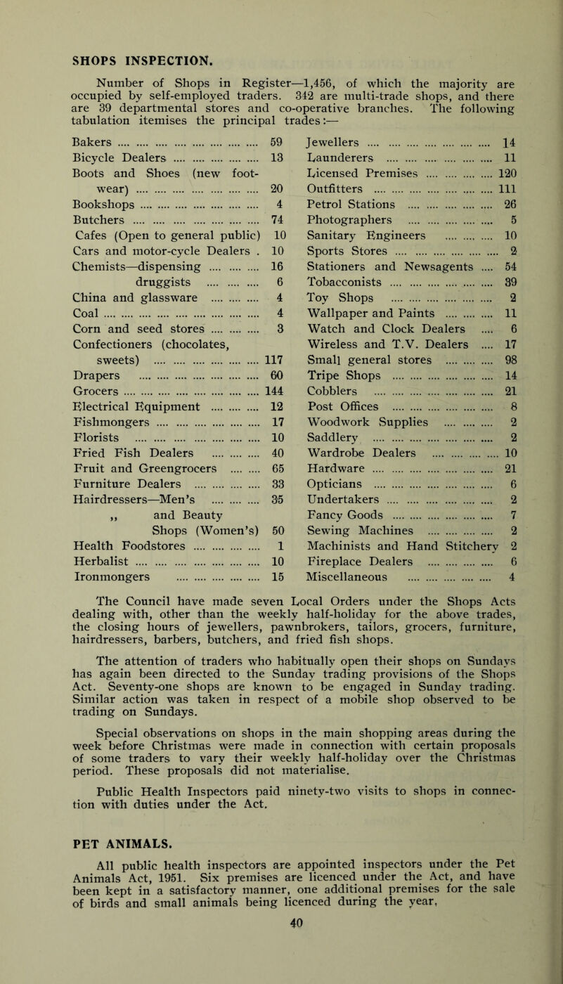 SHOPS INSPECTION. Number of Shops in Register—1,456, of which the majority are occupied by self-employed traders. 342 are multi-trade shops, and there are 39 departmental stores and co-operative branches. The following tabulation itemises the principal trades:— Bakers 59 Jewellers 14 Bicycle Dealers 13 Daunderers 11 Boots and Shoes (new foot- Licensed Premises 120 wear) 20 Outfitters Ill Bookshops 4 Petrol Stations 26 Butchers 74 Photographers 5 Cafes (Open to general public) 10 Sanitary Engineers 10 Cars and motor-cycle Dealers . 10 Sports Stores 2 Chemists—dispensing 16 Stationers and Newsagents .... 54 druggists 6 Tobacconists 39 China and glassware 4 Toy Shops 2 Coal 4 Wallpaper and Paints 11 Corn and seed stores 3 Watch and Clock Dealers .... 6 Confectioners (chocolates. Wireless and T.V. Dealers .... 17 sweets) 117 Small general stores 98 Drapers 60 Tripe Shops 14 Grocers 144 Cobblers 21 Electrical Equipment 12 Post Offices 8 Fishmongers 17 Woodwork Supplies 2 Florists 10 Saddlery 2 Fried Fish Dealers 40 Wardrobe Dealers 10 Fruit and Greengrocers 65 Hardware 21 Furniture Dealers 33 Opticians 6 Hairdressers—Men’s 35 Undertakers 2 „ and Beauty Fancy Goods 7 Shops (Women’s) 50 Sewing Machines 2 Health Foodstores 1 Machinists and Hand Stitchery 2 Herbalist 10 Fireplace Dealers 6 Ironmongers 15 Miscellaneous 4 The Council have made seven Local Orders under the Shops Acts dealing with, other than the weekly half-holiday for the above trades, the closing hours of jewellers, pawnbrokers, tailors, grocers, furniture, hairdressers, barbers, butchers, and fried fish shops. The attention of traders who habitually open their shops on Sundays has again been directed to the Sunday trading provisions of the Shops Act. Seventy-one shops are known to be engaged in Sunday trading. Similar action was taken in respect of a mobile shop observed to be trading on Sundays. Special observations on shops in the main shopping areas during the week before Christmas were made in connection with certain proposals of some traders to vary their weekly half-holiday over the Christmas period. These proposals did not materialise. Public Health Inspectors paid ninety-two visits to shops in connec- tion with duties under the Act. PET ANIMALS. All public health inspectors are appointed inspectors under the Pet Animals Act, 1951. Six premises are licenced under the Act, and have been kept in a satisfactory manner, one additional premises for the sale of birds and small animals being licenced during the year,