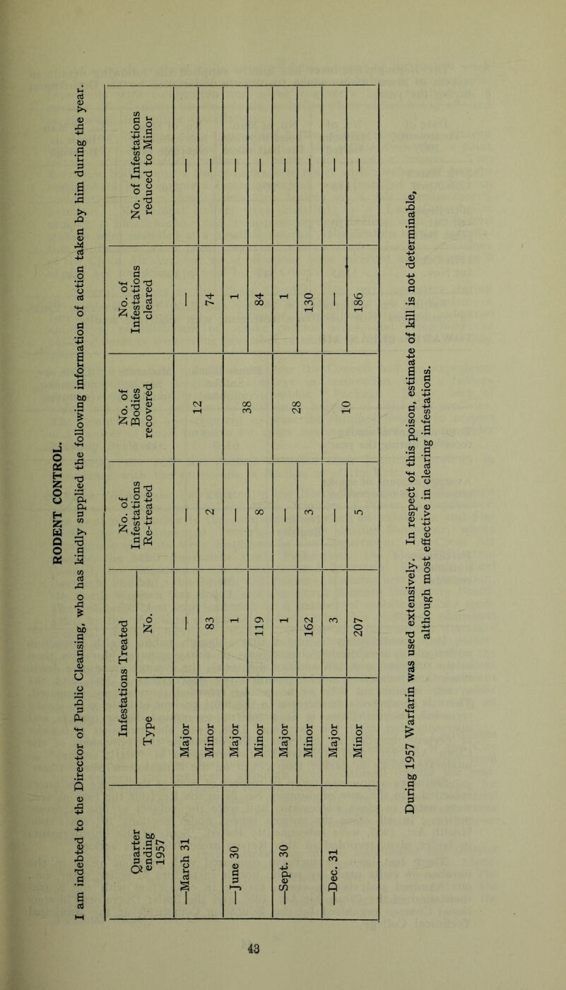 RODENT CONTROL. RODENT CONTROL. I am indebted to the Director of Public Cleansing, who has kindly supplied the following information of action taken by him during the year. No. of Infestations cleared 1 74 84 130 1 186 No. of Bodies recovered 12 38 28 OT No. of Infestations Re-treated 1 CM 1 00 1 CO 1 lO Infestations Treated No. 1 83 tH 119 rH 162 CO 207 Type Major Minor Major Minor Major Minor Major Minor Quarter ending 1957 —March 31 —June 30 —Sept. 30 —Dec. 31 s ^ ‘•H d m .2 (D 4-> . a fl -K O (D CO >+-1 ’o .S .2 ^ ‘S «+H O O 7) o .S <u Ph O CO > o .p £ -t-> o d CD M ifl (U .b o I ^ ’w rP P be 0) 3 .d V. d bo d •c d ft 43