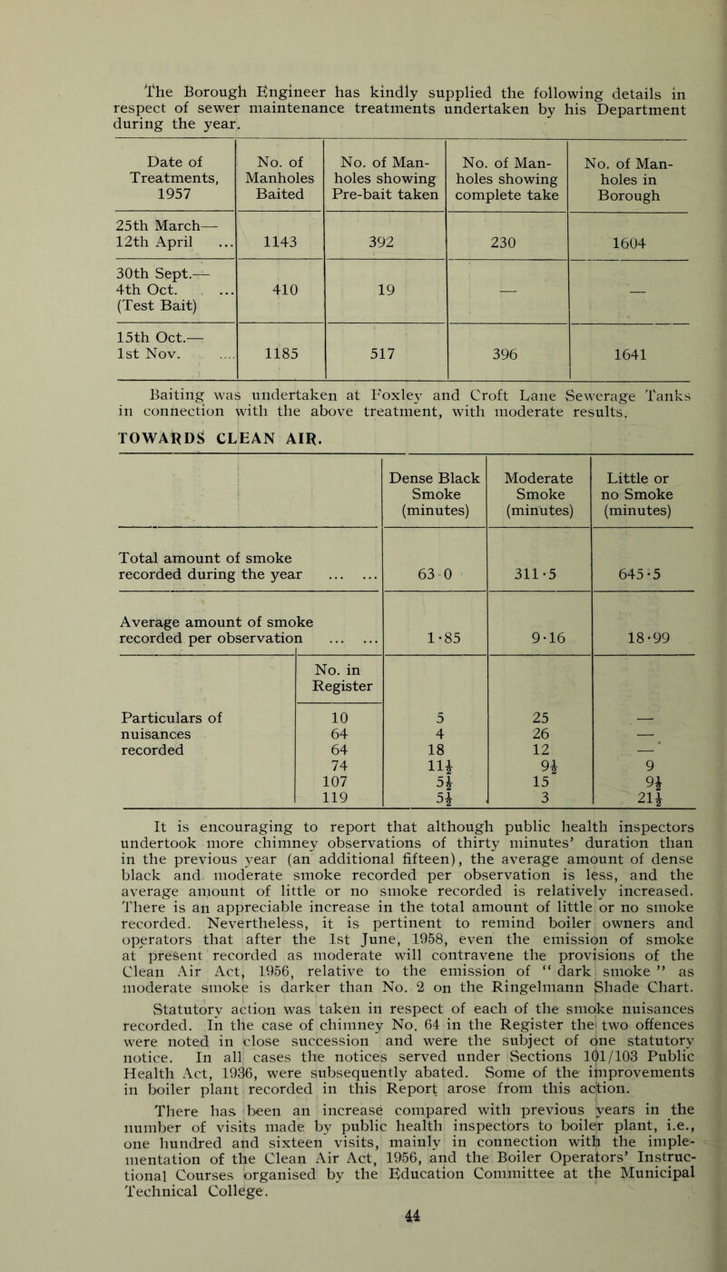 respect of sewer maintenance treatments undertaken by his Department during the year. Date of Treatments, 1957 No. of Manholes Baited No. of Man- holes showing Pre-bait taken No. of Man- holes showing complete take No. of Man- holes in Borough 25th March— 12th April 1143 392 230 1604 30th Sept.— 4th Oct. (Test Bait) 410 19 — — 15th Oct.— 1st Nov. 1185 517 396 1641 Baiting was undertaken at Foxley and Croft Dane vSewerage Tanks in connection with the above treatment, with moderate results. TOWARDS CLEAN AIR. i Dense Black Smoke (minutes) Moderate Smoke (minutes) Little or no Smoke (minutes) Total amount of smoke recorded during the year 63 0 311-5 645-5 Average amount of smoke recorded per observatioi n 1-85 9-16 18-99 No. in Register Particulars of 10 5 25 ' nuisances 64 4 26 — recorded 64 18 12 — ’ 74 9 107 15 9^ 119 5i , 3 2H It is encouraging to report that although public health inspectors undertook more chimney observations of thirty minutes’ duration than in the previous year (an additional fifteen), the average amount of dense black and moderate smoke recorded per observation is less, and the average amount of little or no smoke recorded is relatively increased. There is an appreciable increase in the total amount of little or no smoke recorded. Nevertheless, it is pertinent to remind boiler owners and operators that after the 1st June, 1958, even the emission of smoke at present recorded as moderate will contravene the provisions of the Clean Air Act, 1956, relative to the emission of “ dark smoke ” as moderate smoke is darker than No. 2 on the Ringelmann Shade Chart. Statutory action was taken in respect of each of the smoke nuisances recorded. In the case of chimney No. 64 in the Register thei two offences were noted in close succession and were the subject of one statutory notice. In all cases the notices served under Sections 101/103 Public Health Act, 1936, were subsequently abated. Some of the improvements in boiler plant recorded in this Report arose from this action. There has been an increase compared with previous years in the number of visits made by public health inspectors to boiler plant, i.e., one hundred and sixteen visits, mainly in connection with the imple- mentation of the Clean Air Act, 1956, and the Boiler Operators’ Instruc- tional Courses organised by the Education Committee at the Municipal Technical College. 44