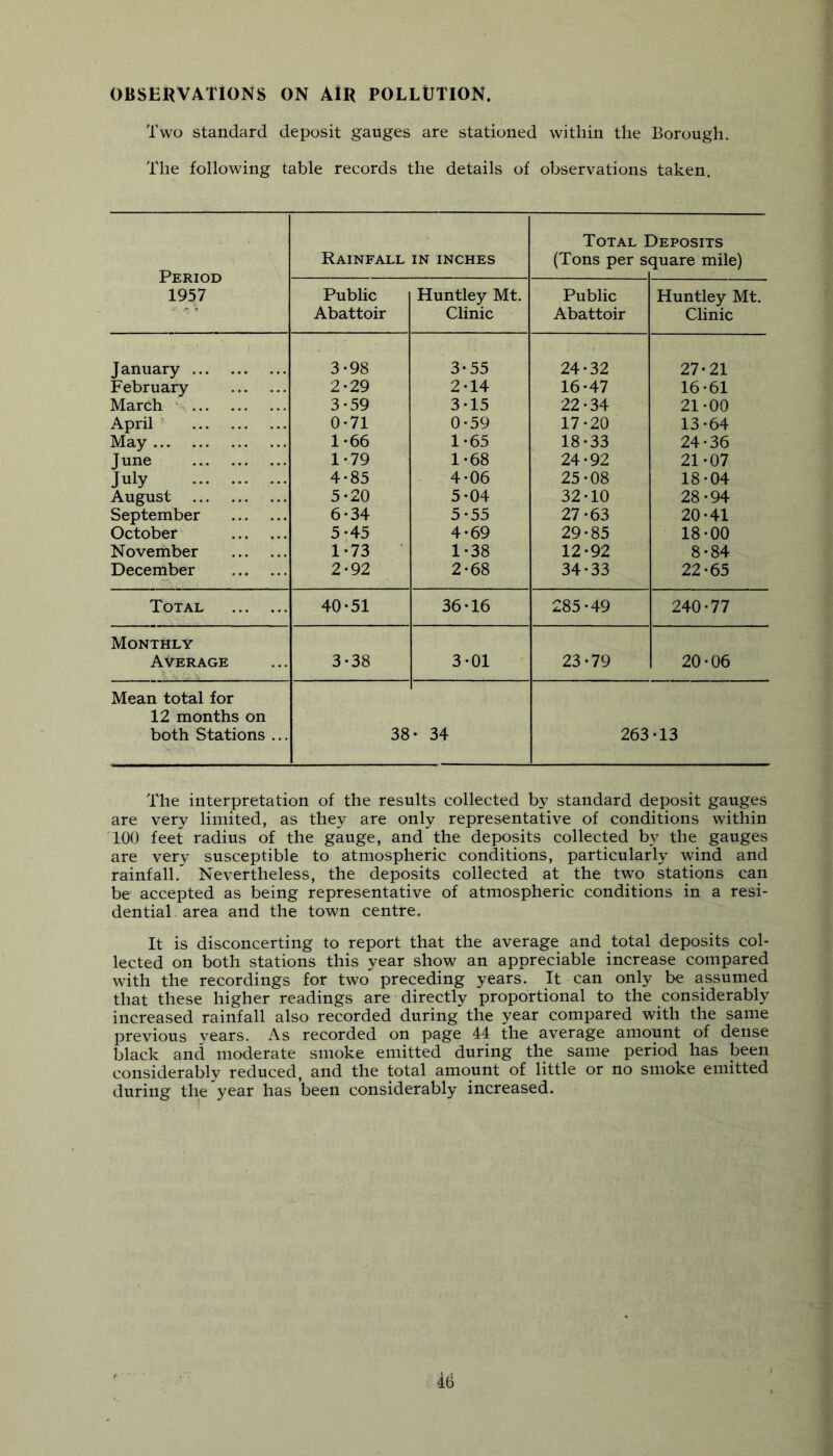 OBSERVATIONS ON AIR POLLUTION. Two standard deposit gauges are stationed within the Borough. The following table records the details of observations taken. Period 1957 Rainfall in inches Total I (Tons per S( Deposits quare mile) Public Abattoir Huntley Mt. Clinic Public Abattoir Huntley Mt. Clinic January 3-98 3-55 24-32 27-21 February 2-29 2-14 16-47 16-61 March - 3-59 3-15 22-34 21-00 April ' 0-71 0-59 17-20 13-64 May 1-66 1-65 18-33 24-36 June 1-79 1-68 24-92 21-07 July 4-85 4-06 25-08 18-04 August 5-20 5-04 32-10 28-94 September 6-34 5-55 27-63 20-41 October 5-45 4-69 29-85 18-00 November 1-73 1-38 12-92 8-84 December 2-92 2-68 34-33 22-65 Total 40-51 36-16 285-49 240-77 Monthly Average 3-38 3-01 23-79 20-06 Mean total for 12 months on both Stations ... 38 - 34 263 -13 The interpretation of the results collected by standard deposit gauges are very limited, as they are only representative of conditions within 100 feet radius of the gauge, and the deposits collected by the gauges are very susceptible to atmospheric conditions, particularly wind and rainfall. Nevertheless, the deposits collected at the two stations can be accepted as being representative of atmospheric conditions in a resi- dential area and the town centre. It is disconcerting to report that the average and total deposits col- lected on both stations this year show an appreciable increase compared with the recordings for two preceding years. It can only be assumed that these higher readings are directly proportional to the considerably increased rainfall also recorded during the year compared with the same previous vears. As recorded on page 44 the average amount of dense black and moderate smoke emitted during the same period has been considerably reduced, and the total amount of little or no smoke emitted during the year has been considerably increased. 4(3