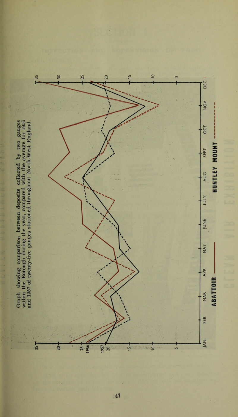 Graph showing comparison between deposits collected by two gauges within the Borough during the year, compared with the average for 1956 and 1957 of twenty-five gauges stationed throughout North-West England. i1 FEB MAR APR MAY JUNE JULY AUG SEPT OCT NOV DEC ABATTOIR HUNTLEY MOUNT
