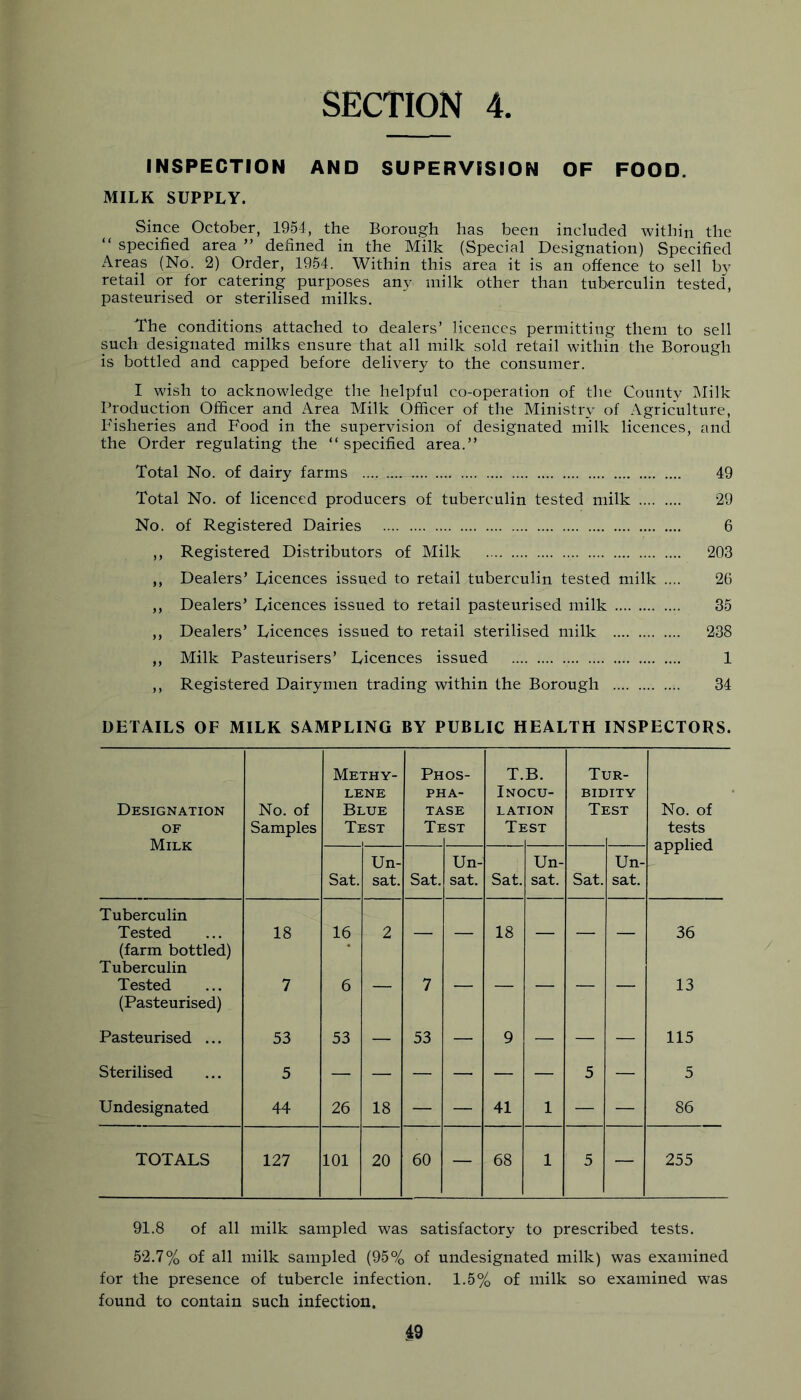 INSPECTION AND SUPERVISION OF FOOD. MILK SUPPLY. Since October, 1954, the Borough has been included within the “ specified area ” defined in the Milk (Special Designation) Specified Areas (No. 2) Order, 1954. Within this area it is an offence to sell by retail or for catering purposes any milk other than tuberculin tested, pasteurised or sterilised milks. The conditions attached to dealers’ licences permitting them to sell such designated milks ensure that all milk sold retail within the Borough is bottled and capped before delivery to the consumer. I wish to acknowledge the helpful co-operation of the County Milk Production Officer and Area Milk Officer of the Ministry of Agriculture, Phsheries and Food in the supervision of designated milk licences, and the Order regulating the “specified area.’’ Total No. of dairy farms 49 Total No. of licenced producers of tuberculin tested milk 29 No. of Registered Dairies 6 ,, Registered Distributors of Milk 203 ,, Dealers’ Dicences issued to retail tuberculin tested milk .... 26 ,, Dealers’ Licences issued to retail pasteurised milk 35 ,, Dealers’ Licences issued to retail sterilised milk 238 ,, Milk Pasteurisers’ Licences issued 1 ,, Registered Dairymen trading within the Borough 34 DETAILS OF MILK SAMPLING BY PUBLIC HEALTH INSPECTORS. Designation OF Milk No. of Samples Me- LE Bl Ti rHY- ;ne .UE 2ST Ph PE TA Ti os- lA- .SE CSX T. Inc LAE Ti B. >cu- TON iST Ti BII Ti LJR- )ITY EST No. of tests applied Sat. Un- sat. Sat. Un- sat. Sat. Un- sat. Sat. Un- sat. Tuberculin Tested (farm bottled) 18 16 2 — — 18 — — — 36 Tuberculin Tested 7 6 — 7 — — — — — 13 (Pasteurised) Pasteurised ... 53 53 — 53 — 9 — — — 115 Sterilised 5 5 — 5 Undesignated 44 26 18 — — 41 1 — — 86 TOTALS 127 101 20 60 — 68 1 5 - 255 91.8 of all milk sampled was satisfactory to prescribed tests. 52.7% of all milk sampled (95% of undesignated milk) was examined for the presence of tubercle infection. 1.5% of milk so examined was found to contain such infection. 19