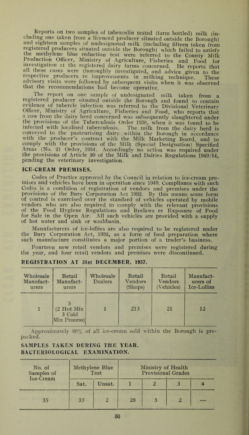 Reports on two samples of tuberculin tested (farm bottled) milk (in- cluding one taken from a licenced producer situated outside the Boroup-h) and. eighteen samples of undesignated milk (including fifteen taken from registered producers situated outside the Borough) which failed to satisfy the methylene blue reduction test were referred to the County Milk Production Officer, Ministry of Agriculture, Fisheries and Food for investigation at the registered dairy farms concerned. He reports that all these cases were thoroughly investigated, and advice given to the respective _ producers re improvements in milking technique. These advisory visits were followed by subsequent visits when it was observed that the recommendations had become operative. The report on one sample of undesignated milk taken from a registered producer situated outside the Borough and found to contain evidence of tubercle infection was referred to the Divisional Veterinary Officer, Ministry of Agriculture, Fisheries and Food, who reports that a cow from the dairy herd concerned was subsequently slaughtered under the provisions of the Tuberculosis Order 1938, when it was found to be infected with localised tuberculosis. The milk from the dairy herd is conveyed to the pasteurising dairy within the Borough in accordance with the producer’s contract with the Milk Marketing Board, and to comply with the provisions of the Milk (Special Designation) Specified Areas (No. 2) Order, 1954. Accordingly no action was required under the provisions of Article 20 of the Milk ‘and Dairies Regulations 1949/54, pending the veterinary investigation. ICE=CREAM PREMISES. Codes of Practice approved by the Council in relation to ice-cream pre- mises and vehicles have been in operation since 1949. Compliance with such Codes is a condition of registration of vendors and premises under the provisions of the Bury Corporation Act 1932. By this means some form of control is exercised over the standard of vehicles operated by mobile vendors who are also required to comply with the relevant provisions of the Food Hygiene Regulations and Byelaws re Exposure of Food for Sale in the Open Air. All such vehicles are provided with a supply of hot water and sink or washbasin. Manufacturers of ice-lollies are also required to be registered under the Bury Corporation Act, 1932y as a form of food preparation where such manufacture constitutes a major portion of a trader’s business. Fourteen new retail vendors and premises were registered during the year, and four retail vendors and premises were discontinued. REGISTRATION AT 31st DECEMBER, 1957. Wholesale Manufact- urers Retail Manufact- urers Wholesale Dealers Retail Vendors (Shops) Retail Vendors (Vehicles) Manufact- urers of Ice-Lollies 1 5 (2 Hot Mix 3 Cold Mix Process) 1 213 21 12 Approximately 80% of all ice-cream sold within the Borough is pre- packed. SAMPLES TAKEN DURING THE YEAR. BACTERIOLOGICAL EXAMINATION. No. of Samples of Ice-Cream Methylene Blue Test Ministry o Provision; f Health il Grades Sat. Unsat. 1 2 3 4 35 33 2 28 5 2 —